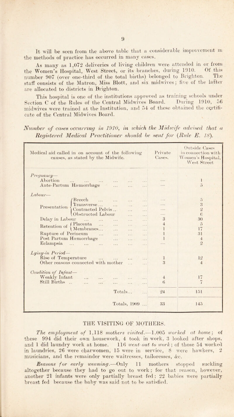 It will be seen from the above table that a considerable improvement m the methods of practice has occurred in many cases. As many as 1,072 deliveries of living children were attended in or from the Women’s Hospital, West Street, or its branches, during 1910. Of this number 907 (over one-third of the total births) belonged to Brighton. The staff* consists of the Matron, Miss Blott, and six midwives; five of the latter are allocated to districts in Brighton. This hospital is one of the institutions approved as training schools under Section C of the Buies of the Central Midwives Board. During 1910, 06 midwives were trained at the Institution, and 54 of these obtained the certifi- cate of the Central Midwives Board. Number of cases occurring in 1910, in which the Midwife advised that a Registered Medical Practitioner should be sent for (Rule E. 18). Medical aid called in on account of the following Private causes, as stated by the Midwife. Cases. Pregnancy— Abortion Ante-Partum Haemorrhage — Labour— /'Breech — tj ... Transverse... JL F0S011 UcttjlOll X j i i I) i • | Contracted iJel vis .. — 1 Obstructed Labour — Delav in Labour o , ,. r f Placenta detention or { , 3 4 f Membranes... 1 Rupture of Perineum 1 Post Partum Haemorrhage 1 Eclampsia — Lyiny-in Period— Rise of Temperature 1 Other reasons connected with mother 3 Condition of Infant— Weakly Infant 4 Still Births .. 6 Totals... 24 Totals, 1909 ... 33 Outside Cases in connection with Women’s Hospital, West Street 3 2 6 30 5 17 31 4 o 12 4 17 51 145 THE VISITING OF MOTHERS. The employment of 1,118 mothers visited.—1,005 worked at home; of these 994 did their own housework, 4 took in work, 3 looked after shops, and 1 did laundry work at home. 116 went out to work; of those 54 worked in laundries, 26 were charwomen, 15 were in service, 8 were hawkers, 2 musicians, and the remainder were waitresses, tailoresses, &c. Reasons for early weaning.—Only 11 mothers stopped suckling altogether because they had to go out to work; for that reason, however, another 21 infants were only partially breast fed ; 22 babies were partially breast fed because the baby was said not to be satisfied.