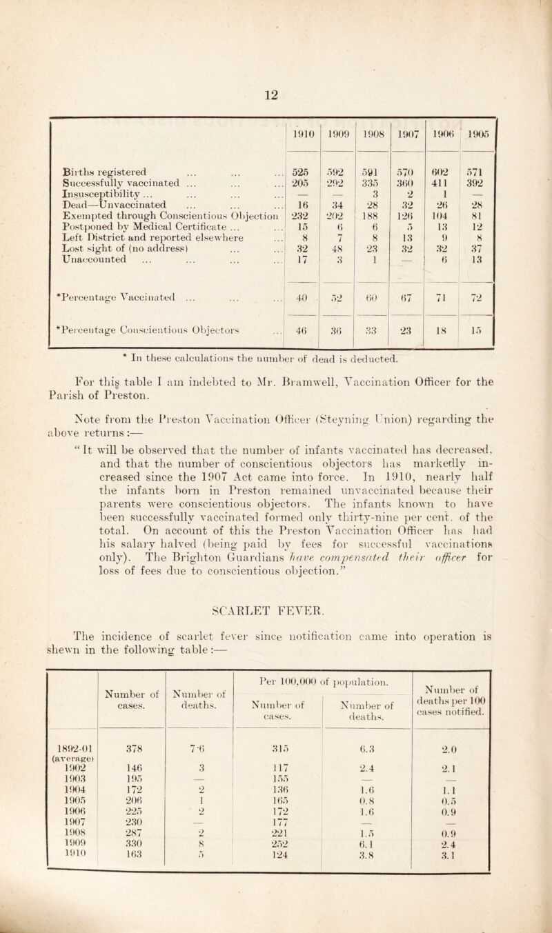 1910 1909 1 1908 1907 1906 1905 Births registered Successfully vaccinated ... Insusceptibility... Dead—Unvaccinated Exempted through Conscientious Objection Postponed by Medical Certificate ... Left District and reported elsewhere Lost sight of (no address) Unaccounted 525 205 16 232 15 8 32 17 592 292 34 202 6 7 48 3 591 335 3 28 188 6 8 23 1 570 360 2 32 126 5 13 32 602 411 1 26 104 13 9 32 6 571 392 28 81 12 8 37 13 ^Percentage Vaccinated ... 40 . 52 60 67 71 72 ^Percentage Conscientious Objectors 46 36 33 23 18 15 * In these calculations the number of dead is deducted. For this table I am indebted to Mr. Bramwell, Vaccination Officer for the Parish of Preston. Note from the Preston Vaccination Officer above returns :— (Steyning Union) regarding the “It will be observed that the number of infants vaccinated has decreased, and that the number of conscientious objectors has markedly in- creased since the 1907 Act came into force. In 1910, nearly half the infants born in Preston remained unvaccinated because their parents were conscientious objectors. The infants known to have been successfully vaccinated formed only thirty-nine per cent, of the total. On account of this the Preston Vaccination Officer has had his salary halved (being paid by fees for successful vaccinations only). The Brighton Guardians have compensated their officer for loss of fees due to conscientious objection.” SCARLET FEVER. The incidence of scarlet fever since notification came into operation is shewn in the following table :— Number of cases. Number of deaths. Per 100,000 of population. 1 Number of Number of cases. deaths. Number of deaths per 100 cases notified. 1892-01 378 7-6 315 6.3 2.0 (average) 1902 146 3 117 2.4 2.1 1903 195 155 — 1904 172 2 136 1.6 1.1 1905 206 1 165 0.8 0.5 1906 225 2 172 1.6 0.9 1907 230 177 — 1908 287 2 221 1.5 0.9 1909 330 8 252 6.1 2.4 1910 163 5 124 3.8 3.1