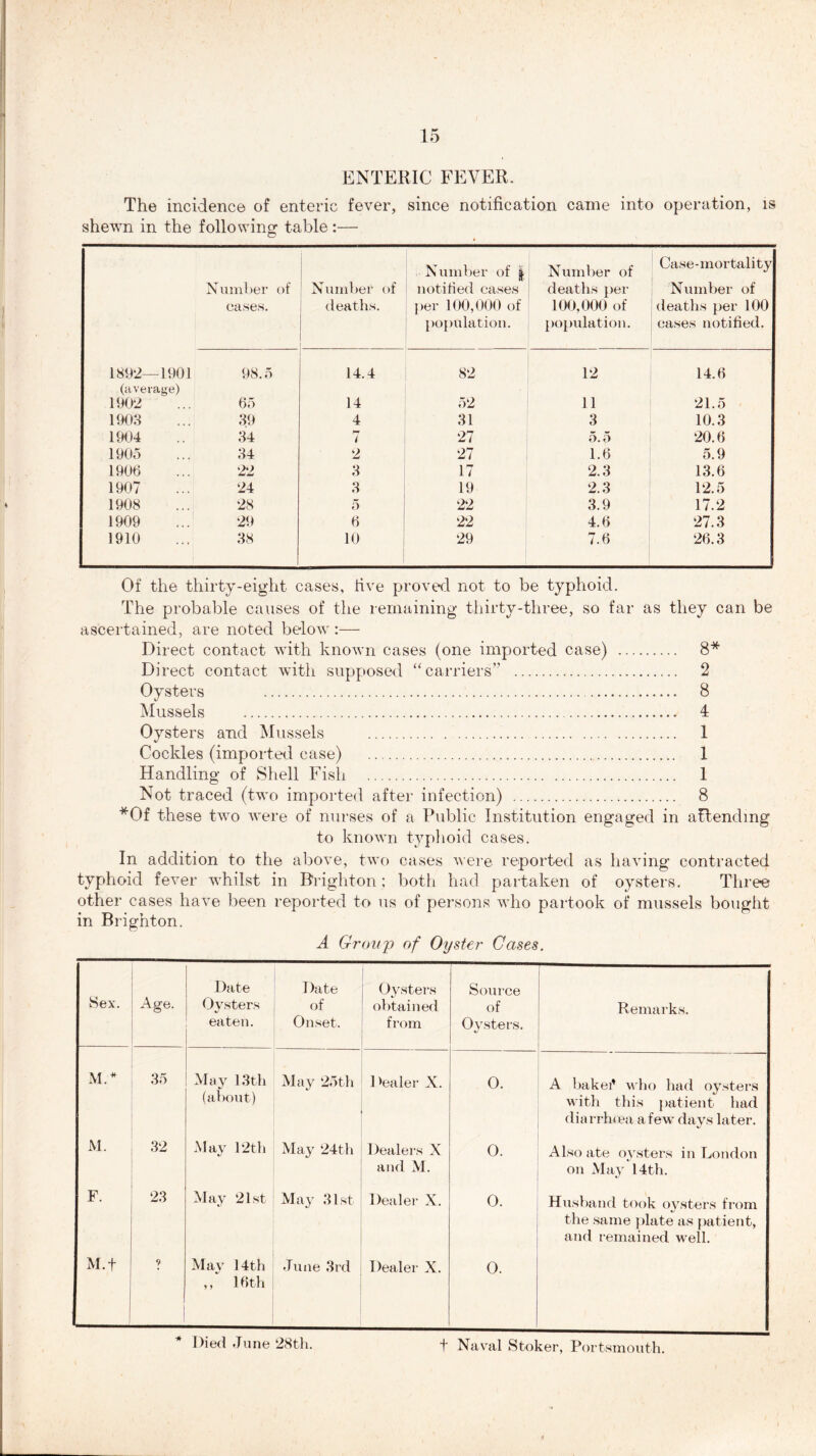 ENTERIC FEVER. The incidence of enteric fever, since notification came into operation, is shewn in the following table:— Number of cases. Number of deaths. Number of | notified cases per 100,000 of population. Number of deaths per 100,000 of population. Case-mortality Number of deaths per 100 cases notified. 1892—1901 98.5 14.4 82 12 14.6 (average) 1902 65 14 52 11 21.5 1903 39 4 31 3 10.3 1904 34 i 27 5.5 20.6 1905 34 2 27 1.6 5.9 1906 22 3 17 2.3 13.6 1907 24 3 19 2.3 12.5 1908 28 5 22 3.9 17.2 1909 29 6 22 4.6 27.3 1910 38 10 29 7.6 26.3 Of the thirty-eight cases, five proved not to be typhoid. The probable causes of the remaining thirty-three, so far as they can be ascertained, are noted below :— Direct contact with known cases (one imported case) 8* Direct contact with supposed “carriers” 2 Oysters 8 Mussels 4 Oysters and Mussels 1 Cockles (imported case) 1 Handling of Shell Fish 1 Not traced (two imported after infection) 8 *Of these two were of nurses of a Public Institution engaged in attending to known typhoid cases. In addition to the above, two cases were reported as having contracted typhoid fever whilst in Brighton; both had partaken of oysters. Three other cases have been reported to us of persons who partook of mussels bought in Brighton. A Group of Oyster Cases. Sex. Age. Date Date Oysters of eaten. Onset. Oysters obtained from Source of Oysters. Remarks. M.* 35 May 13th May 25th (about) Dealer X. O. A bakei* who had oysters with this patient had diarrhoea a few days later. M. 32 May 12th May 24th Dealers X and M. 0. Also ate oysters in London on May 14th. F. 23 May 21st May 31st Dealer X. 0. Husband took oysters from the same plate as patient, and remained well. M.f 9 May 14th June 3rd ,, 16th Dealer X. 0. Died June 28th. f Naval Stoker, Portsmouth.