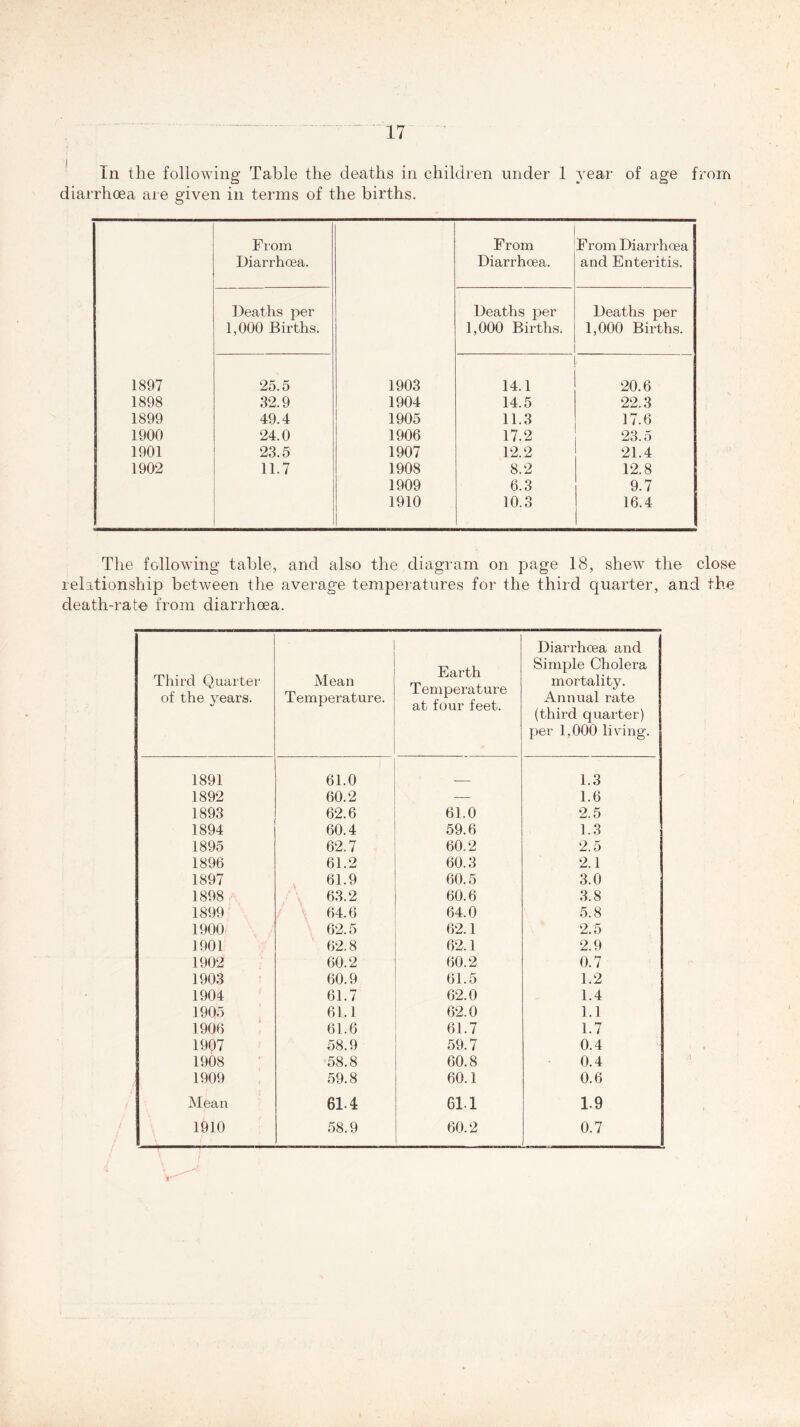 In the following Table the deaths in children under 1 year of age from diarrhoea are given in terms of the births. From From From Diarrhoea Diarrhoea. Diarrhoea. and Enteritis. Deaths per Deaths per Deaths per 1,000 Births. 1,000 Births. 1,000 Births. 1897 25.5 1903 14.1 20.6 1898 32.9 1904 14.5 22.3 1899 49.4 1905 11.3 17.6 1900 24.0 1906 17.2 23.5 1901 23.5 1907 12.2 21.4 1902 11.7 1908 8.2 12.8 1909 6.3 9.7 1910 10.3 16.4 The following table, and also the diagram on page 18, shew the close relationship between the average temperatures for the third quarter, and the death-rate from diarrhoea. Third Quarter of the years. Mean Temperature. Earth Temperature at four feet. Diarrhoea and Simple Cholera mortality. Annual rate (third quarter) per 1,000 living. 1891 61.0 1.3 1892 60.2 — 1.6 1893 62.6 61.0 2.5 1894 60.4 59.6 1.3 1895 62.7 60.2 2.5 1896 61.2 60.3 2.1 1897 61.9 60.5 3.0 1898 63.2 60.6 3.8 1899 \ 64.6 64.0 5.8 1900 62.5 62.1 2.5 1901 62.8 62.1 2.9 1902 60.2 60.2 0.7 1903 60.9 61.5 1.2 1904 61.7 62.0 1.4 1905 61.1 62.0 1.1 1906 61.6 61.7 1.7 1907 58.9 59.7 0.4 1908 58.8 60.8 0.4 1909 59.8 60.1 0.6 Mean 61-4 61-1 1.9 1910 58.9 60.2 0.7