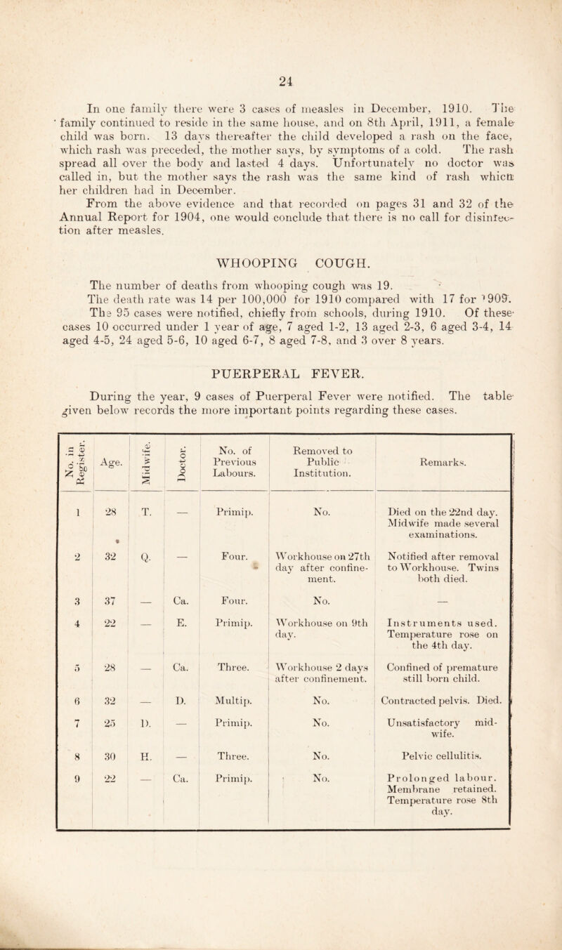 In one family there were 3 cases of measles in December, 1910. The ' family continued to reside in the same house, and on 8th April, 1911, a female child was born. 13 days thereafter the child developed a rash on the face, which rash was preceded, the mother says, by symptoms- of a cold. The rash spread all over the body and lasted 4 days. Unfortunately no doctor was called in, but the mother says the rash was the same kind of rash whicn her children had in December. From the above evidence and that recorded on pages 31 and 32 of the Annual Report for 1904, one would conclude that there is no call for disinfec- tion after measles. WHOOPING COUGH. The number of deaths from whooping cough was 19. The death rate was 14 per 100,000 for 1910 compared with 17 for ‘909. The 95 cases were notified, chiefly from schools, during 1910. Of these- cases 10 occurred under 1 year of age, 7 aged 1-2, 13 aged 2-3, 6 aged 3-4, 14 aged 4-5, 24 aged 5-6, 10 aged 6-7, 8 aged 7-8, and 3 over 8 years. PUERPERAL FEVER. During the year, 9 cases of Puerperal Fever were notified. The table given below records the more important points regarding these cases. No. in Register. Age. Midwife. Doctor. No. of Previous Labours. Removed to Public Institution. Remarks. 1 28 % T. — Primip. No. Died on the 22nd day. Midwife made several examinations. 2 32 Q- — Four. ** Workhouse on 27th day after confine- ment. Notified after removal to Workhouse. Twins both died. 3 37 — Ca. Four. No. — 4 22 — E. Primip. Workhouse on 9th day. Instruments used. Temperature rose on the 4th day. 5 28 — Ca. Three. Workhouse 2 days after confinement. Confined of premature still born child. 6 32 — D. Multip. No. Contracted pelvis. Died. 7 25 1). — Primip. No. Unsatisfactory mid- wife. 8 30 H. — Three. No. Pelvic cellulitis. 9 22 Ca. Primip. No. Prolonged labour. Membrane retained. Temperature rose 8th day.