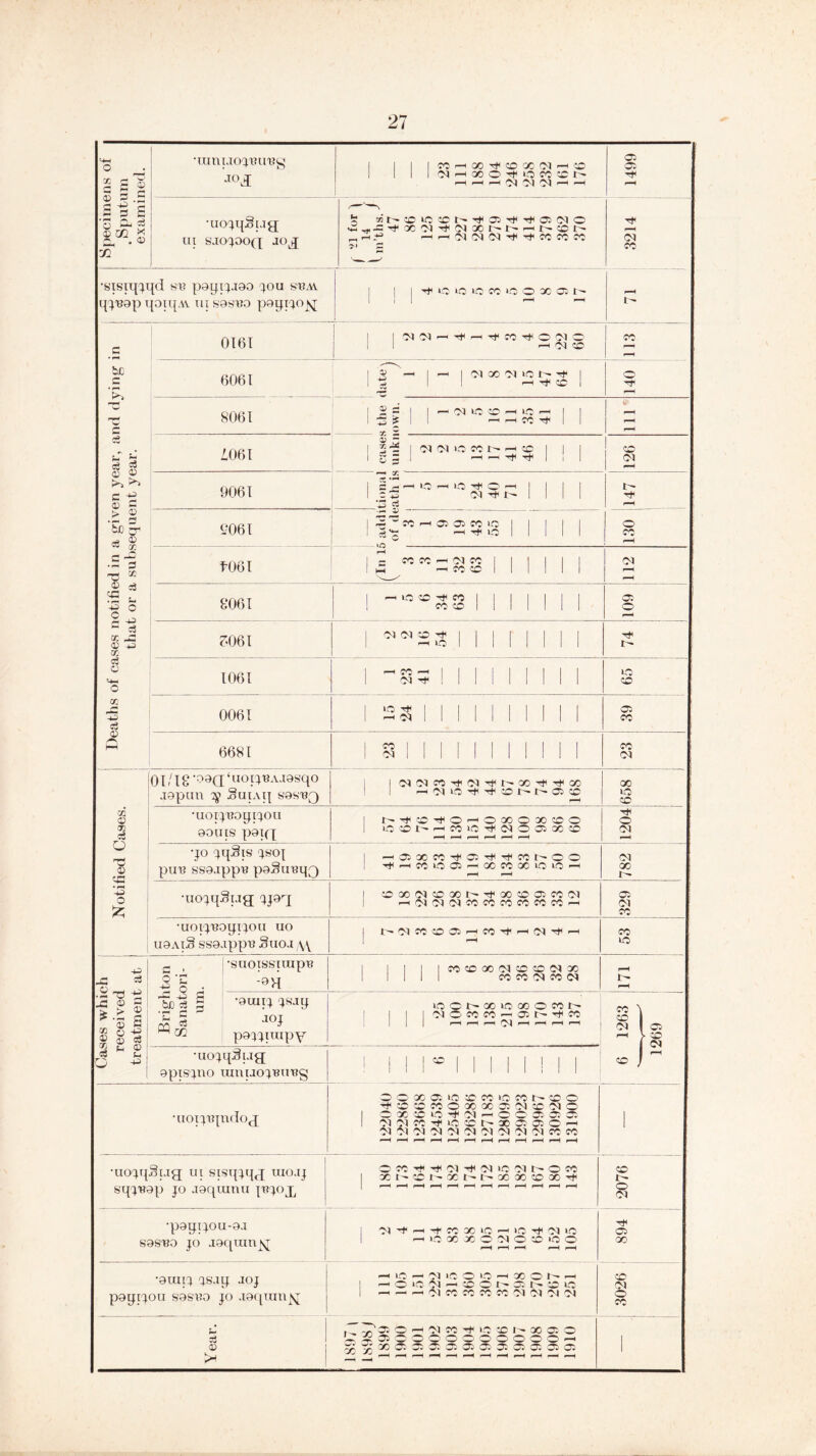 Specimens of s Sputum examined. •ranuocpm'Bg JOJ 1 1 I I CO r-H 00 Th CO CC CM r-H C© 1 I 1 1 (MHOOO^I-OMO hhh^^I^hh 1499 •uojqSi.iq; UI SJOJOOQ JO^ fc CO t- CO O CD *'» H Oi H H 05 CM O 3214 •sisiqjqd su paqipiao jou sim qjuap qoiqxv ui sasuo pagijojsj 1 I I Tt o lO lO CC ‘O o H ^H rH Deaths of cases notified in a given year, and dying in that or a subsequent year. 0T6I I 1 OS OS >— II '—' OS CO co 6061 I * —>1—' 1 CS 00 OS O 1^ H 1 1 ^ ! ! ht#cc | 140 8061 1 ®s hC^iOCDhiQh I I 1 3 M >—i —i co H 1 4; Z.06I ai - 1 2 - 1 !M O) O W S --1 CO 1 1 g Z 1 hhtP^ I I | CO CM rH 9061 | s-hWJhiOtCOh I I 1 1 1 C is OS t-» I •5 g I> rH £061 1 3^^: rH a> cc | | i i i 1 h<h ^-h tH o 1 1 1 1 1 O co rH too I H - 1 1 1 1 i 1 1 —1 CO CO 1 1 1 1 1 1 112 8061 1 hioo^co | i | | | | | 1 co co 1 1 1 1 1 1 1 109 £061 1 <N <M CO H I 1 I I I I I 1 < iO 74 1061 1 ^ OS H 1 65 0061 2 3 1 1 1 1 1 1 1 1 1 1 cc co 6681 8Z co OS Notified Cases. Oi/fg 'oaQfiiotjUAjasqo J9pUU Suiaij S9SU3 I IC^OlcoHOSHt^oO'^^ao 1 —1 0-1 L0> H tH co e- !>• Cl CO ^H ao >o CO •uoijuoqijou 90UIS p9l(J ! n^cosiohooiooocoo 1 1.0 CO 1 CO i* S' H O O. X o «-H rH rH r-H r-H rH H o OS •jo jqxhs jscq puu ssaappu paSunq^ 1 —lOXCO^ClTf Tf COSOO S<HO5lO®r-(O0COGClOLOH r-H rH OS ao 1- •uojqSi.ig jjaq I OXNCOOOI^^OOCOCifOfM 1 rHOUNOICOWCOCOCOCOrt 329 •uoijuoqrjou uo u9aiS ssaappu Suo.i | I>WCOCOOiHCOT|(H(MT)lH 89 Cases which received treatment at | jh , I -suoissirapu j’l . ;»h 1 1 1 1 ICOCCOOCSCOCOOSOO 1 [III co co os co cs rH rH tb a | '8U1D 4^9 cS § aoi ^ pajjirapy lO O I' 00 1C GO O CO f' ; j (M O CO CO h O t~— H CO r-H r-H r-H r-H r-H r-H r-H 6 1263 1269 •uojqihag apisqno umuojuuug j | | co | | | , | J | 1 •uoicpqndOjj 122040 122860 123668 124539 125405 126286 127183 128095 129023 129967 130926 131900 1 1 •uojq3t.ig ui sisqjqq miuj sqj'wap jo aaqumu pg-joj, OCOHHOSHOS'OOSt^OCO I oob-cot>au-'t»x»cooo-^ | r-H r-H r-H r-H r-H r-H rH r-H rH rH r-H r-H 2076 •paqrjou-aa sasuo jo jaqurn sr OS -* _1 CO 00 U0 r-1 ICO H Ol ‘O H IQ X X O (M O CO O O rH rH rH rH rH 894 •0uiij js.xq joj paqrjou sasuo jo .laqiunjNj HIOH^IOOOHXObH 1 'HOiOfN^cOOt^OI^CO o 1 —1 — ■—• OS CO CO CO CO OS OS OS OS 3026 Year. ,T 7? © —1 OS *0 H >-0 CC t- QO CC O L £ O O O O OOOOOOO-H CO O* W * H* ■H * 0-1 J*’ O- O'-1 O- O- Or i