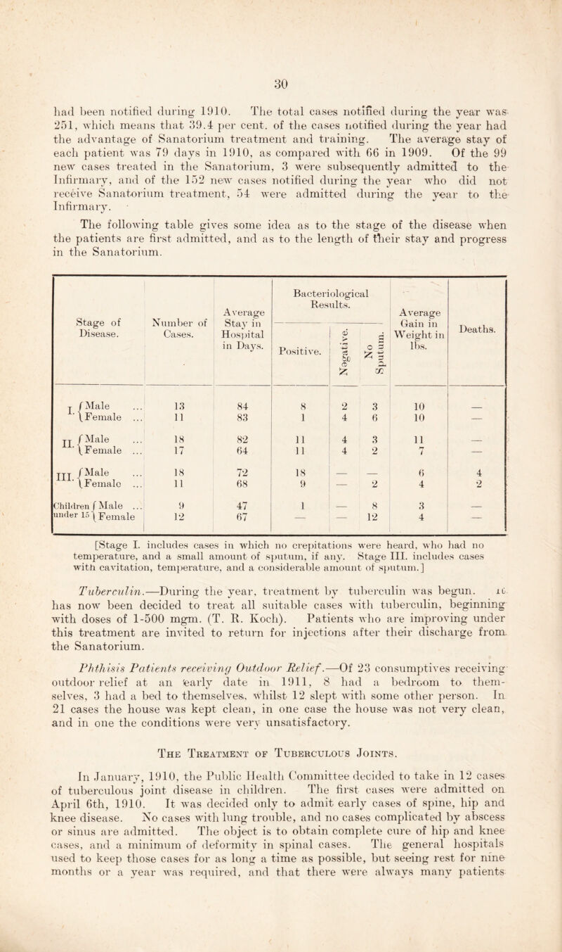 had been notified during 1910. The total cases notified during the year was 251, which means that 39.4 per cent, of the cases notified during the year had the advantage of Sanatorium treatment and training. The average stay of each patient was 79 days in 1910, as compared with 66 in 1909. Of the 99 new cases treated in the Sanatorium, 3 were subsequently admitted to the Infirmary, and of the 152 new cases notified during the year who did not receive Sanatorium treatment, 54 were admitted during the year to the Infirmary. The following table gives some idea as to the stage of the disease when the patients are first admitted, and as to the length of their stay and progress in the Sanatorium. Stage of Disease. Number of Cases. Average Stay in Hospital in Days. Bacteriological Results. Average Gain in Weiglit in lbs. Deaths. Positive. Nogative. No Sputum. j / Male 13 84 8 2 3 10 ‘ \ Female 11 83 1 4 6 10 — jt /Male 18 82 11 4 3 11 ' \ F emale ... 17 64 11 4 2 7 — ttt fMale 18 72 18 _ 6 4 [Female 11 68 9 — 2 4 2 Children f Male 9 47 1 — 8 3 under 15 [Female 12 67 — — 12 4 — [Stage I. includes cases in which no crepitations were heard, who had no temperature, and a small amount of sputum, if any. Stage III. includes cases with cavitation, temperature, and a considerable amount of sputum.] Tuberculin.—During the year, treatment by tuberculin was begun. it has now been decided to treat all suitable cases with tuberculin, beginning with doses of 1-500 mgm. (T. R. Koch). Patients who are improving under this treatment are invited to return for injections after their discharge from, the Sanatorium. Phthisis Patients receiving Outdoor P.elief.—Of 23 consumptives receiving outdoor relief at an tearly date in 1911, 8 had a bedroom to them- selves, 3 had a bed to themselves., whilst 12 slept with some other person. In 21 cases the house was kept clean, in one case the house was not very clean, and in one the conditions were very unsatisfactory. The Treatment of Tuberculous Joints. In January, 1910, the Public Health Committee decided to take in 12 cases of tuberculous joint disease in children. The first cases were admitted on April 6th, 1910. It was decided only to admit early cases of spine, hip and knee disease. No cases with lnng trouble, and no cases complicated by abscess or sinus are admitted. The object is to obtain complete cure of hip and knee cases, and a minimum of deformity in spinal cases. The general hospitals used to keep those cases for as long a time as possible, but seeing rest for nine months or a year was required, and that there were always many patients