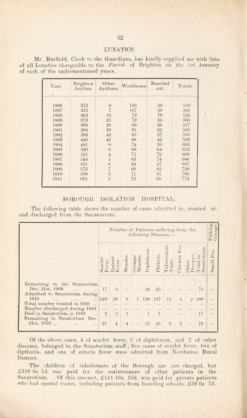 LUNATICS. Mr. Burfield, Clerk to the Guardians, has kindly supplied me with lists of all Lunatics chargeable to the Parish of Brighton on the 1st January of each of the undermentioned years. Year. ft Brighton Asylum. Other Ayslums. Workhouse Boarded out. ■ Totals. 1896 312 0 159 39 510 1897 355 7 167 39 568 1898 363 18 73 70 524 1899 373 25 72 35 505 1900 390 28 69 30 517 1901 386 39 81 32 538 1902 393 45 85 37 • 560 1903 420 43 88 42 593 1904 481 0 74 50 605 1905 520 0 69 64 653 1906 521 4 71 72 668 1907 549 1 63 74 686 1908 551 6 83 47 687 1909 572 7 69 82 730 1910 599 5 71 91 766 1911 601 5 72 95 773 BOROUGH ISOLATION HOSPITAL. The following table shews: the number of eases admitted to, treated at, and discharged from the Sanatorium. Number of Patients suffering from the following Diseases :— br 0 •5 5P 5 P o Scarlet Fever. Enteric F ever. Measles. German Measles. Diphtheria. Phthisis. Tuberculous Joints. Chicken Pox. <D . cc J V OP Total in Sanatorium. Small Pox. Remaining in the Sanatorium Dec. 31st, 1909 17 5 — 24 25 — — — 71 — Admitted to Sanatorium during 1910 149 28 8 1 139 137 12 4 2 480 1 — Total number treated in 1910 ... — — — — — — — — — . — Number discharged during 1910 -—- — — — — — — — — — Died in Sanatorium in 1910 3 5 1 — 1 7 — — — 17 -— Remaining in Sanatorium Dec. 31st, 1910 ... 21 4 4 — 12 26 f~. 9 3 — 79 — Of the above cases, 4 of scarlet fever, 2 of diphtheria, and 2 of other diseases, belonged to the Sanatorium staff; five cases of scarlet fever, two of diptheria, and one of enteric fever were admitted from Newhaven Rural District. The children of inhabitants of the Borough are not charged, but O o' £318 8s. 5d. was paid for the maintenance of other patients in the Sanatorium. Of this amount, £141 16s. lOd. was paid for private patients who had special rooms, including patients from boarding schools, £39 Os. 7d.