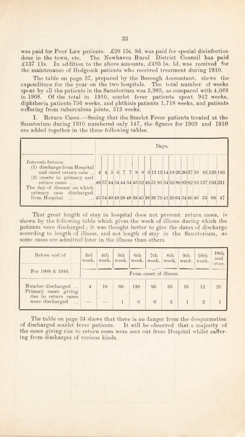 was paid for Poor Law patients. £20 15s. 9d. was paid for special disinfection done in the town, etc. The Newhaven Rural District Council has paid £137 11s. In addition to the above amounts, £495 5s. Id. was received for the maintenance of Hedgcock patients who received treatment during 1910. The table on page 37, prepared by the Borough Accountant, shews the expenditure for the year on the two hospitals. The total number of weeks spent by all the patients in the Sanatorium was 3,985, as compared with 4,068 in 1908. Of the total in 1910, scarlet fever patients spent 942 weeks, diphtheria patients 756 weeks, and phthisis patients 1,718 weeks, and patients suffering from tuberculous joints, 313 weeks. I. Return Cases.-—Seeing that the Scarlet Fever patients treated at the Sanatorium during 1910 numbered only 147, the figures for 1909 and 1910 are added together in the three following tables. Days. Intervals between (1) discharge from Hospital and onset return case ... 4 4 5 6 7 7 8 8 9 13 13 14 18 26 30 37 38 85 126 185 (2) onsets in primary and return cases ... 48 57 44 54 44 54 45 52 46 5191 54 52 89 83 82 83 137 193 231 The day of disease on which primary case discharged 1 from Hospital 45 54 40 49 38 48 38 45 38 39 79 41 35 64 54 46 46 53 68 47 That great length of stay in hospital does not prevent return cases, is shewn by the following table which gives the week of illness during which the. patients were discharged; it was thought better to give the dates of discharge according to length of illness, and not length of stay in the Sanatorium, as some cases are admitted later in the illness than others. Before end of 3rd week. 4th week. 5 th week. 6th week. 7 th week. 8th week. 9th week. 10th week. ! 10th and over. For 1909 & 1910. From onset of illness. Number discharged ... 4 19 68 139 95 35 16 12 21 Primary cases giving rise to return cases were discharged — — 1 6 6 3 1 2 1 The table on page 34 shews that there is no danger from the desquamation of discharged scarlet fever patients. It will be observed that a majority of the cases giving rise to return cases were sent out from Hospital whilst suffer- ing from discharges of various kinds.