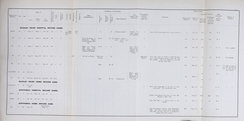 Date of >> 5 | 53 Condition on Discharge. Registered Sex. Age. i * c 1 4 - .2 5 '* 3 % i .2 T. ‘g S Other , bO— o N umber. 1 pc '-S 2 g ►» J3 £ JO J3 Complications. S . Onset. Admis- sion. l)is- , charge. to*- c - -u 0 < 5 JS P6 < 0> c3 3 3 <o 3 a “ o •3 g c H o O Other Remarks. SCARLET FEVER HOSPITAL RETUR 1 1 M CASES. i 245,00 M. 7 Sept. 4 Sept. 7 Oct. 26 50 + 9 L 28th 37th 0 P 38th day «lav day 40 F. 3 April 6 April S May 23 46 + 3 Nasal discharge on Never N—R Submax glands + admission. Thick thick nasal dis- ! nasal discharge 28th day charge 101 F. 8 Sept. 7 Sept. 8 Oct. 13 36 ... Slight sore throat 19th day, with slight temperature. Vaginal discharge Never + P ss F. 21 Aug. 21 Aug. 22 Oct. 1 41 + 6 4th K.L.B. in Throat Feet not + N started 135 F. 15 Nov. 4 Nov. 5 Dec. 21 48 + 8 ... Feet N—R Unnoticed F. 11 Feb. 16 + ... 1 31 F. 13 March 4 March IS April 30 44 ic lesq Feet N—R J Picked nose 1 SCARLET FEVER HOME RETURN CASE Any Illness after Discharge. Susceptible contacts at home under ten. Nov. 22 1909 DIPHTHERIA HOSPITAL RETURN CASES. 237 09 F. 6 Nov. 18 198/09 M. 4 Oct. 26 Oct. 26 Oct. 20 I Nov. 25 28 I DIPHTHERIA HOME RETURN CASE. „ I Disinfectio n F. 33 Aug. 14 ... j Sept. 14 Glands be- came larger at Christmas Sore throat 20th October. Vaginal dis- charges con- tinues Boarding House Both cases had nasal discharge at time of onset in 49 Return Cases. Intervals between Sex Remarks. Registered J Number. Date of 1 Onset. Onsets of 1st and 2nd cases. Discharge of of 1st Return case and Casas, onset of 2nd case. Case 8 died from Scarlet Fever plus enteritis 8 Jan. 19 137 85 F. 2 148 Nov. 22 231 185 F. 5 126 Oct. 22 46 9 ' F. 11 Case 125 came to board on 12th October in a small boarding house, kept by case 88’s mother. He only talked to case 88 on the door step. 125 Oct. 15 54 14 M. 22 , 161 Dec. 27 54 6 M. 3 1 82 M. 6 ! 49 -May 8 -j l 52 ' 8 First case supposed to be due to fish- poisoning. No disinfection done 25 Mar. 12 111 F. 11 Swabs from throat and nose of Case 237. ' Negative 23rd July 82 July 17 242 ' 220 M. 3 j Case 198 had a + throat swab on dis- j charge 4 Jan. 8 71 44 M. 2 Cose 92 negative throat swab September 10th. Case 106 returned home September 14th after staying with his Grandmother during Case 92’s illness 106 Sept. 19 36 M. 3 Degree of Contact. See remarks. case 161, but did not live in same house, but visited