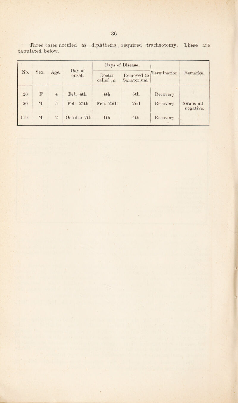 Three cases notified as diphtheria required tracheotomy. These are tabulated below. No. Sex. Day of onset. Days of Disease. Age. Doctor called in. Removed to Sanatorium. Termination. Remarks. 20 F 4 Feb. 4th 4th 5 th Recovery 30 M 5 Feb. 24th Feb. 25th 2nd Recovery Swabs all negative. 119 M 2 October 7th 4th 4th Recovery