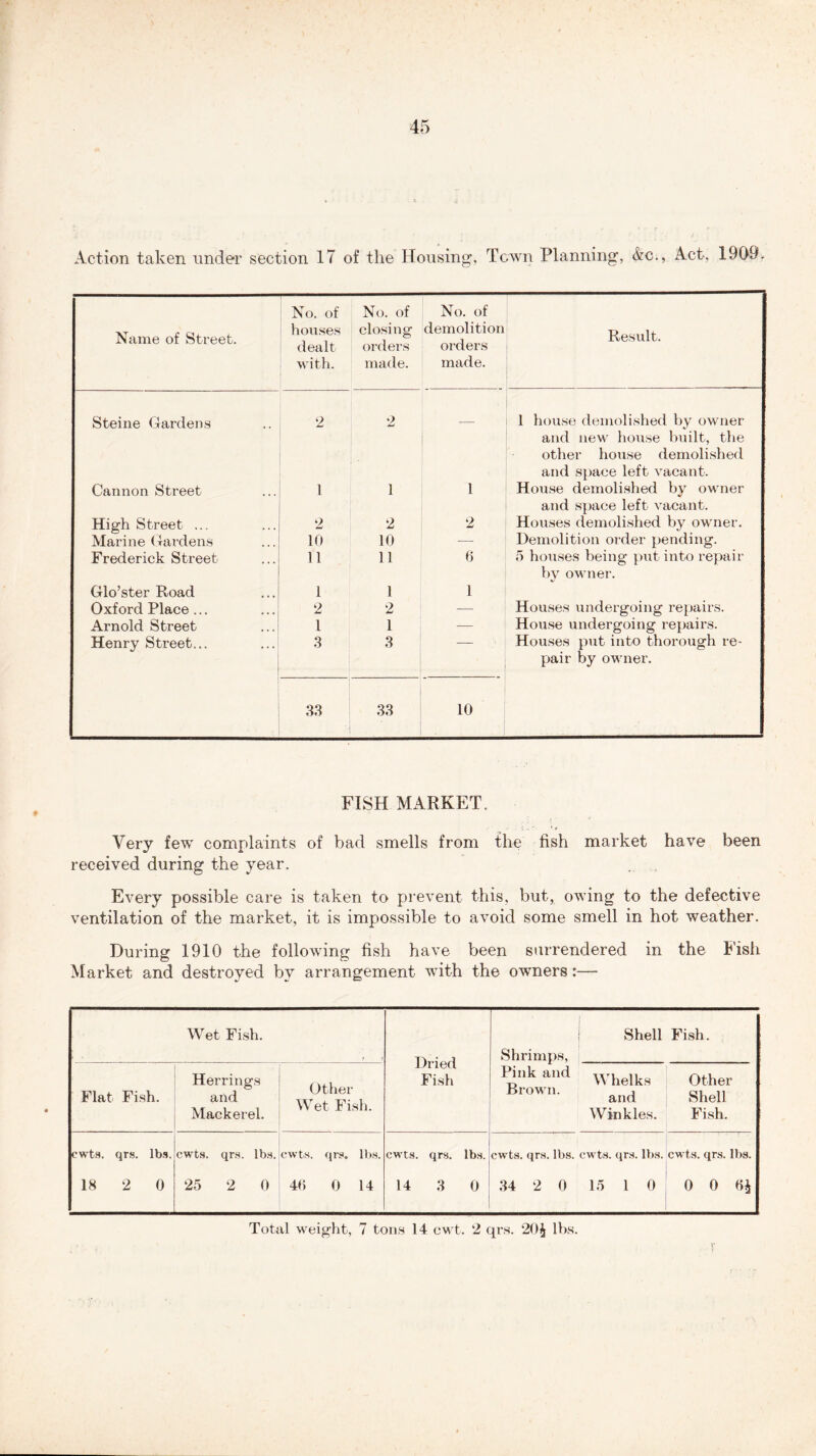 Action taken under section 17 of the Housing, Town Planning, &c., Act, 1909, Name of Street. No. of houses dealt with. No. of closing orders made. No. of demolition orders made. Result. Steine Gardens 2 2 — 1 house demolished by owner and new house built, the other house demolished and space left vacant. Cannon Street 1 1 1 House demolished by owner and space left vacant. High Street ... 2 2 2 Houses demolished by owner. Marine Gardens 10 10 — Demolition order pending. Frederick Street 11 11 6 5 houses being put into repair by owner. Glo’ster Road 1 1 1 Oxford Place ... 2 2 — Houses undergoing repairs. Arnold Street 1 1 — House undergoing repairs. Henry Street... 3 3 Houses put into thorough re- pair by owner. 33 33 10 FISH MARKET. Very few complaints of bad smells from the fish market have been received during the year. Every possible care is taken to prevent this, but, owing to the defective ventilation of the market, it is impossible to avoid some smell in hot weather. During 1910 the following fish have been surrendered in the Fish Market and destroyed by arrangement with the owners:— Wet Fish. • ? Flat Fish. Herrings and Mackerel. Other- Wet Fish. cwts. qrs. lbs. 18 2 0 cwts. qrs. lbs. 25 2 0 cwts. qrs. lbs. 4t> 0 14 ! Shell Fish. Dried Shrimps, Fish Pink and Whelks Other brown. i and Shell Winkles. Fish. cwts. qrs. lbs. cwts. qrs. lbs. cwts. qrs. lbs. cwts. qrs. lbs. 14 3 0 34 2 0 15 1 0 0 0 hi Total weight, 7 tons 14 cwt. 2 qrs. 20J lbs.