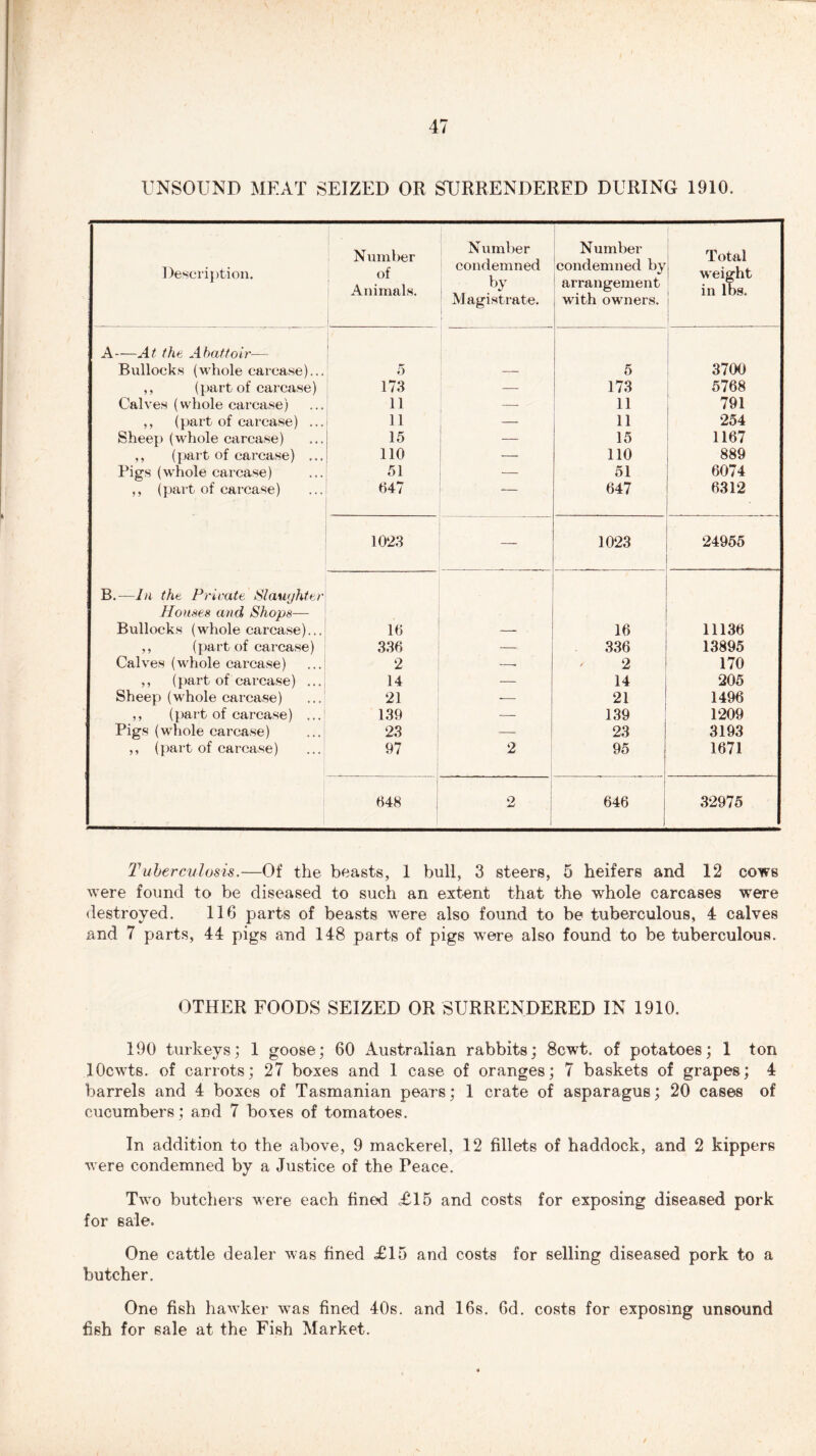 UNSOUND MEAT SEIZED OR SURRENDERED DURING 1910. Description. XT i Number Number , , c condemn ed of , Animals. A,r • 1 Magistrate. Number condemned by arrangement with owners. Total weight in lbs. A—At the Abattoir— Bullocks (whole carcase)... 5 5 3700 ,, (part of carcase) 173 — 173 5768 Calves (whole carcase) n — 11 791 ,, (part of carcase) ... n | - 11 254 Sheep (whole carcase) 15 — 15 1167 ,, (part of carcase) ... 110 — no 889 Pigs (whole carcase) 51 — 51 6074 ,, (part of carcase) 647 — 647 6312 1023 — 1023 24955 B.—In the Private Slaughter Houses and Shops— Bullocks (whole carcase)... 16 — 16 11136 ,, (part of carcase) 336 336 13895 Calves (whole carcase) 2 j — 2 170 ,, (part of carcase) ... 14 — 14 205 Sheep (whole carcase) 21 — 21 1496 ,, (part of carcase) ... 139 139 1209 Pigs (whole carcase) 23 23 3193 ,, (part of carcase) 97 2 95 1671 648 2 1 646 32975 Tuberculosis.—Of the beasts, 1 bull, 3 steers, 5 heifers and 12 cows were found to be diseased to such an extent that the whole carcases were destroyed. 116 parts of beasts were also found to be tuberculous, 4 calves and 7 parts, 44 pigs and 148 parts of pigs were also found to be tuberculous. OTHER FOODS SEIZED OR SURRENDERED IN 1910. 190 turkeys; 1 goose; 60 Australian rabbits; 8cwt. of potatoes; 1 ton lOcwts. of carrots; 27 boxes and 1 case of oranges; 7 baskets of grapes; 4 barrels and 4 boxes of Tasmanian pears; 1 crate of asparagus; 20 cases of cucumbers; and 7 boxes of tomatoes. In addition to the above, 9 mackerel, 12 fillets of haddock, and 2 kippers were condemned by a Justice of the Peace. Two butchers were each fined <£15 and costs for exposing diseased pork for sale. One cattle dealer was fined £15 and costs for selling diseased pork to a butcher. One fish hawker was fined 40s. and 16s. 6d. costs for exposing unsound fish for sale at the Fish Market.