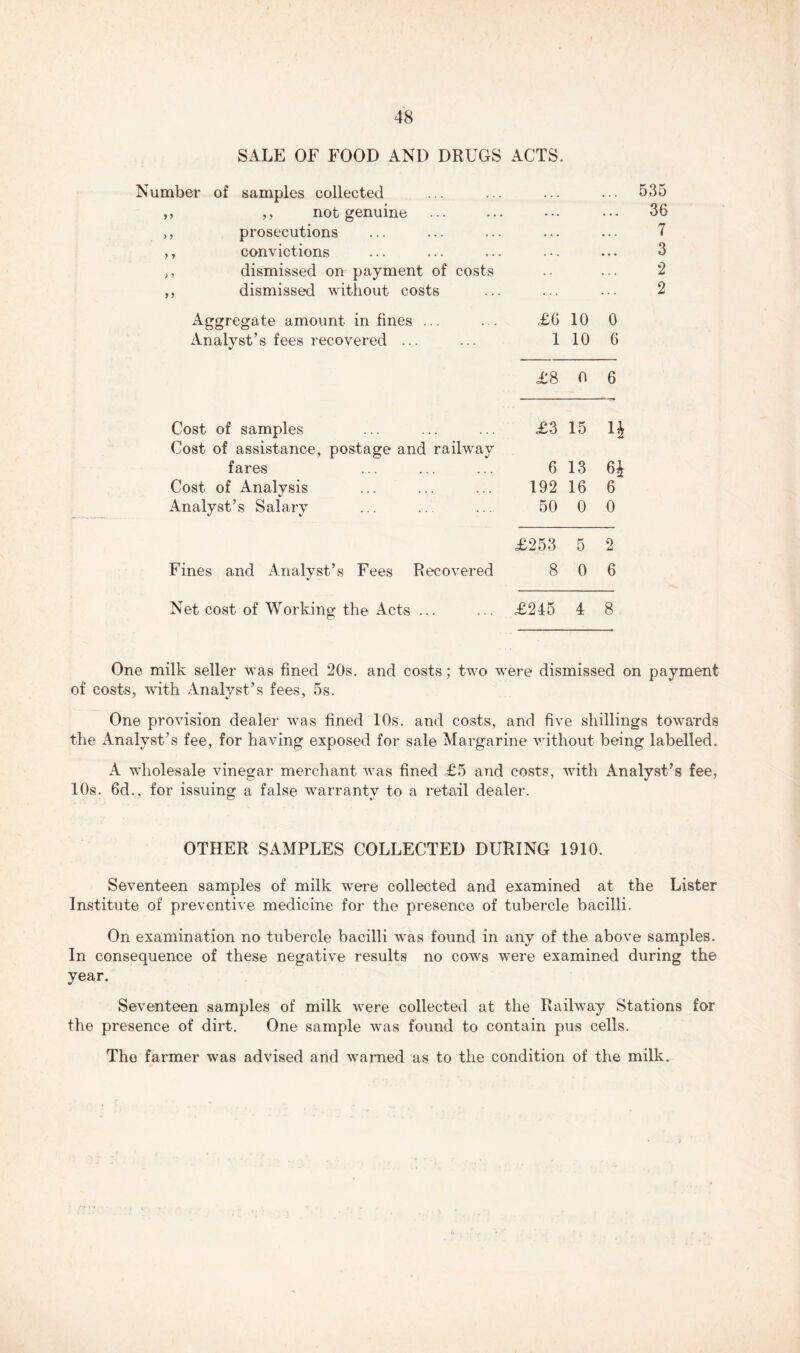 SALE OF FOOD AND DRUGS ACTS. Number of samples collected ... ... 535 y > ,, not genuine ... 36 ) •) prosecutions ... ... 7 y y convictions ... ... 3 ) > dismissed on payment of costs 2 y y dismissed without costs ... 2 Aggregate amount in fines ... £6 10 0 Analyst’s fees recovered ... 1 10 6 £8 0 6 Cost of samples £3 15 n Cost of assistance, postage and railway fares 6 13 6i Cost of Analysis Analyst’s Salary 192 16 6 50 0 0 £253 5 2 Fines and Analyst’s Fees Recovered 8 0 6 Net cost of Working the Acts ... £245 4 8 One milk seller was fined 20s. and costs; two were dismissed on payment of costs, with Analyst’s fees, 5s. One provision dealer was fined 10s. and costs, and five shillings towards the Analyst’s fee, for having exposed for sale Margarine without being labelled. A wholesale vinegar merchant was fined £5 and costs, with Analyst’s fee, 10s. 6d., for issuing a false warranty to a retail dealer. OTHER SAMPLES COLLECTED DURING 1910. Seventeen samples of milk were collected and examined at the Lister Institute of preventive medicine for the presence of tubercle bacilli. On examination no tubercle bacilli was found in any of the above samples. In consequence of these negative results no cows were examined during the year. Seventeen samples of milk were collected at the Railway Stations for the presence of dirt. One sample was found to contain pus cells. The farmer was advised and warned as to the condition of the milk. t.