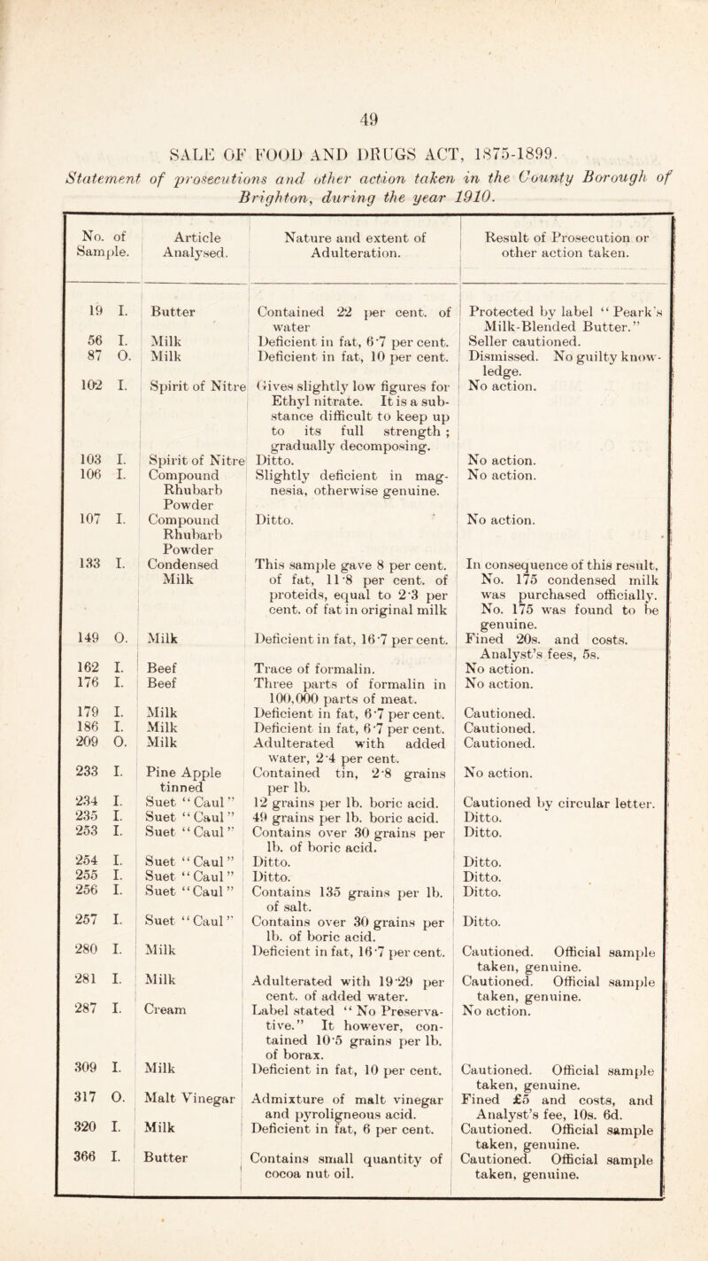 SALE OF FOOD AND DRUGS ACT, 1875-1899. Statement of 'prosecutions and other action taken in the County Borough of Brighton, during the year 1910. No. of Sample. Article Analysed, Nature and extent of Adulteration. Result of Prosecution or other action taken. ' 19 I. Butter Contained 22 per cent, of water Protected by label ‘ ‘ Peark s Milk-Blended Butter.” 56 I. Milk Deficient in fat, 6 7 percent. Seller cautioned. 87 O. Milk Deficient in fat, 10 per cent. Dismissed. No guilty know- ledge. 102 I. Spirit of Nitre (lives slightly low figui’es for Ethyl nitrate. It is a sub- stance difficult to keep up to its full strength ; gradually decomposing. No action. 103 I. Spirit of Nitre Ditto. No action. 106 I. Compound Rhubarb Powder Compound Rhubarb Powder Slightly deficient in mag- nesia, otherwise genuine. No action. I 107 I. Ditto. No action. 133 I. 0. Condensed Milk This sample gave 8 per cent, of fat, 11 8 per cent, of proteids, equal to 2 3 per cent, of fat in original milk In consequence of this result, No. 175 condensed milk was purchased officially. No. 175 wras found to be genuine. 148 Milk Deficient in fat, 16*7 percent. Fined 20s. and costs. s Analyst’s fees, 5s. i 162 I. Beef Trace of formalin. No action. 176 I. Beef Three parts of formalin in 100,000 parts of meat. No action. 179 I. Milk Deficient in fat, 6*7 percent. Cautioned. 186 I. Milk Deficient in fat, 6 *7 per cent. Cautioned. j 209 0. Milk Adulterated with added water, 2 4 per cent. Cautioned. • J 233 I. Pine Apple tinned Contained tin, 2*8 grains per lb. No action. 234 I. Suet “ Caul ” 12 grains per lb. boric acid. Cautioned by circular letter, j 235 I. Suet “Caul” 49 grains per lb. boric acid. Ditto. 253 I. Suet “ Caul ” Contains over 30 grains per lb. of boric acid. Ditto. 254 I. Suet “Caul” Ditto. Ditto. 255 I. Suet “ Caul ” Ditto. Ditto. 256 I. Suet “Caul ” Contains 135 grains per lb. of salt. Ditto. ; i 257 I. Suet “Caul ” Contains over 30 grains per i lb. of boric acid. Ditto. J 280 I. Milk Deficient in fat, 16*7 percent. Cautioned. Official sample taken, genuine. 281 I. Milk Adulterated with 19 29 per cent, of added wrater. Cautioned. Official sample « taken, genuine. 287 I. Cream Label stated “ No Preserva- tive.” It however, con- tained 10*5 grains per lb. of borax. No action. i 309 I. Milk Deficient in fat, 10 per cent. Cautioned. Official sample 1 taken, genuine. I 317 0. Malt Vinegar Admixture of malt vinegar and pyroligneous acid. Fined £5 and costs, and j Analyst’s fee, 10s. 6d. 320 I. Milk Deficient in fat, 6 per cent. Cautioned. Official sample * taken, genuine. 366 I. Butter | Contains small quantity of cocoa nut oil. Cautioned. Official sample taken, genuine.