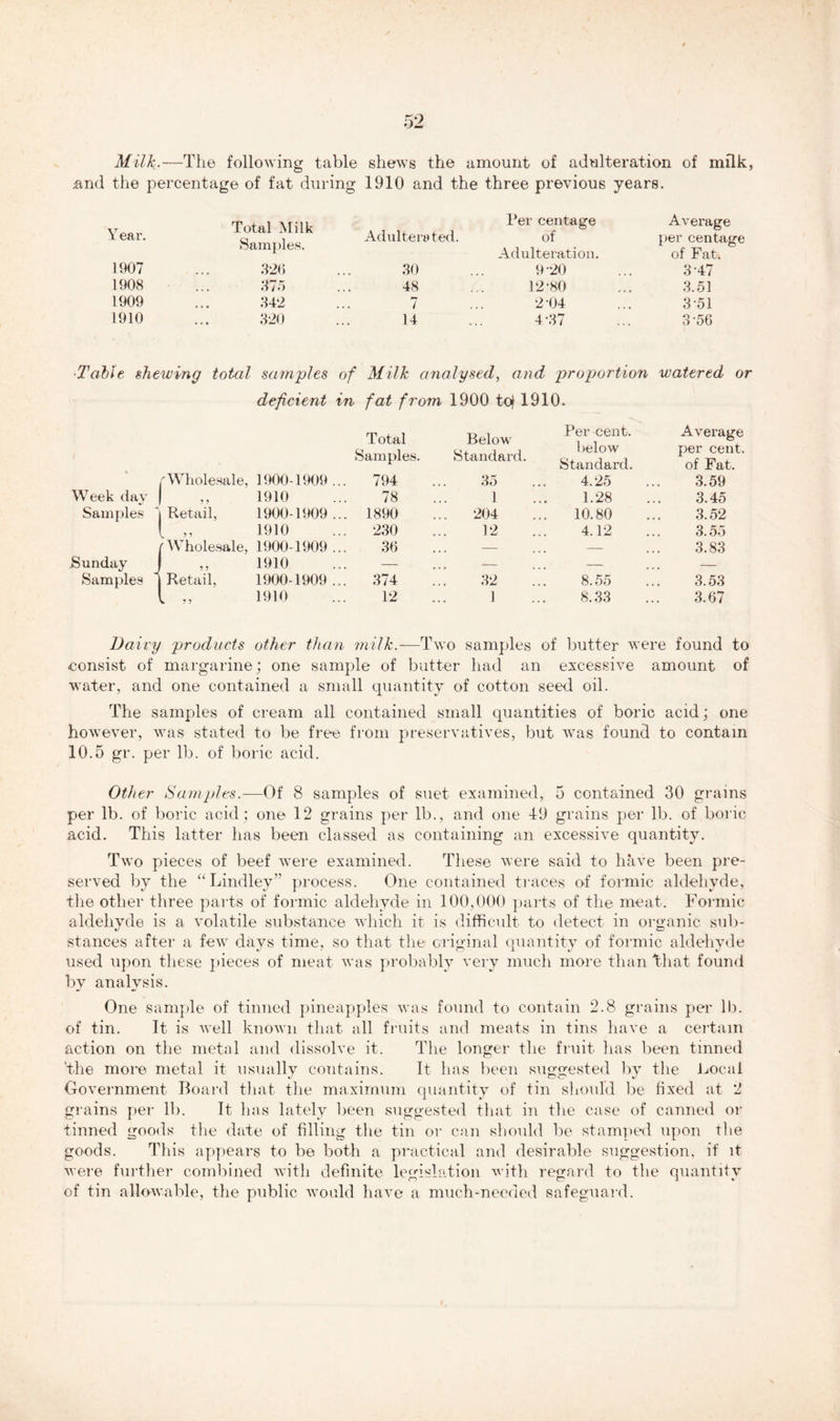 Milk.—The following table shews the amount of adulteration of milk, .■and the percentage of fat during 1910 and the three previous years. Y ear. Total Milk Adulters ted. Per centage Average Samples. of Adulteration. per centage of FaL 1907 326 30 9-20 3-47 1908 375 48 12-80 3.51 1909 342 7 2 04 3-51 1910 320 14 4-37 3-56 ■Table shewing total samples of Milk analysed, and proportion watered deficient in fat from 1900 to} 1910. or Week day Samples Retail, Total Samples. Below Standard. Per cent. below Standard. Average per cent, of Fat. 1900-1909 ... 794 35 4.25 3.59 1910 78 1 1.28 3.45 1900-1909 ... 1890 204 10.80 3.52 1910 230 12 4.12 3.55 1900-1909 ... 36 — — 3.83 1910 — — — — 1900-1909 ... 374 32 8.55 3.53 1910 12 1 8.33 3.67 other than milk.—Two samples of butter were found to Sunday J ,, Samples J Retail, V 5 ? consist of margarine; one sample of butter had an excessive amount of water, and one contained a small quantity of cotton seed oil. The samples of cream all contained small quantities of boric acid; one however, was stated to be free from preservatives, but was found to contain 10.5 gr. per lb. of boric acid. Other Samples.—Of 8 samples of suet examined, 5 contained 30 grams per lb. of boric acid; one 12 grains per lb., and one 49 grains per lb. of boric acid. This latter has been classed as containing an excessive quantity. Two pieces of beef were examined. These were said to have been pre- served by the “Lindley” process. One contained traces of formic aldehyde, the other three parts of formic aldehyde in 100,000 parts of the meat. Formic aldehyde is a volatile substance which it is difficult to detect in organic sub- stances after a few days time, so that the original quantity of formic aldehyde used upon these pieces of meat was probably very much more than That found by analysis. One sample of tinned pineapples was found to contain 2.8 grains per lb. of tin. It is well known that all fruits and meats in tins have a certain action on the metal and dissolve it. The longer the fruit has been tinned 'the more metal it usually contains. It lias been suggested by the -Local Government Board that the maximum quantity of tin should be fixed at 2 grains per lb. It has lately been suggested that in the case of canned or tinned goods the date of filling the tin or can should be stamped upon the goods. This appears to be both a practical and desirable suggestion, if it were further combined with definite legislation with regard to the quantity of tin allowable, the public would have a much-needed safeguard.