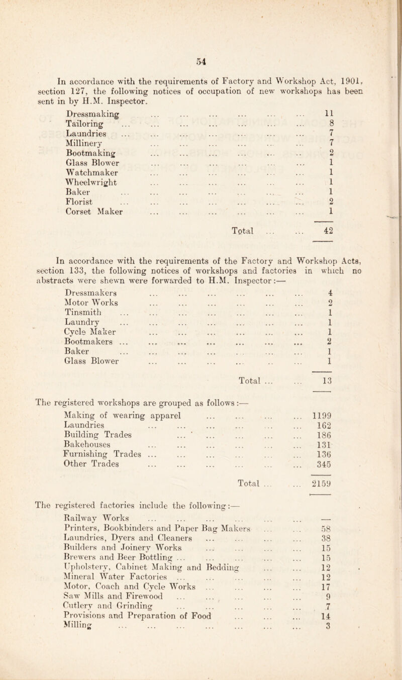 In accordance with the requirements of Factory and Workshop Act, 1901, section 127, the following notices of occupation of new workshops has been sent in by H.M. Inspector. Dressmaking ... ... ... ... ... ... 11 Tailoring ... ... ... ... ... ... ... 8 Laundries ... ... ... ... ... ... ... 7 Millinery ... ... ... ... ... ... 7 Bootmaking ... ... ... ... ... .. 2 Glass Blower ... ... ... ... ... ... 1 Watchmaker ... ... ... ... ... ... 1 Wheelwright ... ... ... ... ... ... 1 Baker ... ... ... ... ... ... ... 1 Florist ... ... ... ... ... ... ... 2 Corset Maker ... ... ... ... ... ... 1 Total ... ... 42 In accordance with the requirements of the Factory and Workshop Acts, section 133, the following notices of workshops and factories in which no abstracts were shewn were forwarded to H.M. Inspector:—• Dressmakers ... ... ... ... ... ... 4 Motor Works ... ... ... ... ... ... 2 Tinsmith ... ... ... ... ... ... ... 1 Laundry ... ... ... ... ... ... ... 1 Cycle Maker ... ... ... ... ... ... 1 Bootmakers ... ... ... ... ... ... ... 2 Baker ... ... ... ... ... ... ... 1 Glass Blower ... ... ... ... .. ... 1 Total 13 The registered workshops are grouped as follows:— Making of 'wearing apparel ... ... ... ... 1199 Laundries ... ... ... ... ... ... 162 Building Trades ... ... ... ... ... 186 Bakehouses ... ... ... ... ... ... 131 Furnishing Trades ... ... ... ... ... ... 136 Other Trades ... ... ... ... ... ... 345 Total 2159 The registered factories include the following:— Railway Works ... ... ... ... ... ... -—• Printers, Bookbinders and Paper Bag Makers ... ... 58 Laundries, Dyers and Cleaners ... ... ... ... 38 Builders and Joinery Works ... ... ... ... 15 Brewers and Beer Bottling ... ... ... ... ... 15 Upholstery, Cabinet Making and Bedding ... ... 12 Mineral Water Factories ... ... ... ... ... 12 Motor, Coach and Cycle Works ... ... ... ... 17 Saw Mills and Firewood ... ... ... ... ... 9 Cutlery and Grinding ... ... ... ... ... 7 Provisions and Preparation of Food ... ... ... 14 Milling 3