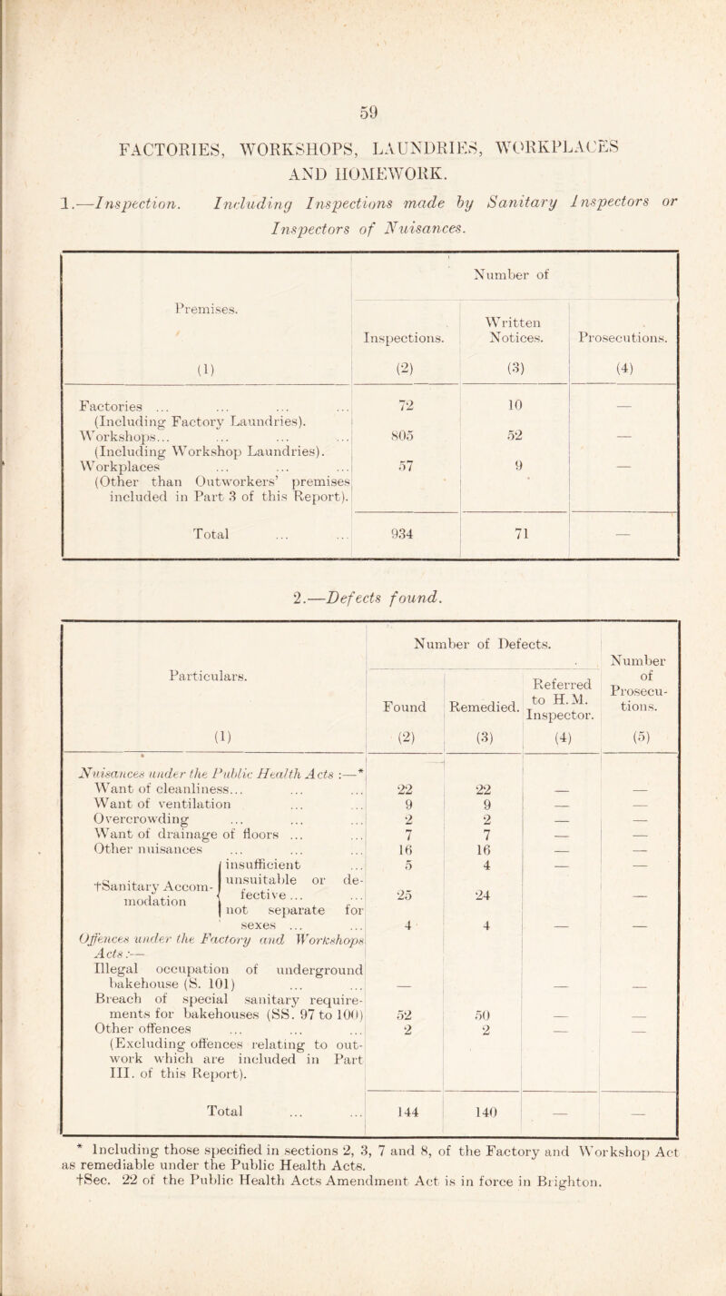 FACTORIES. WORKSHOPS, LAUNDRIES, WORKPLACES AND HOMEWORK. 1.—Inspection. Including Inspections made by Sanitary Inspectors or Inspectors of Nuisances. Premises. (1) i Inspections. (2) Number of W ritten Notices. (3) Prosecutions. O) Factories ... 72 10 (Including Factory Laundries). Workshops... 805 52 — (Including Workshop Laundries). Workplaces 57 9 — (Other than Outworkers’ premises ' included in Part 3 of this Report). Total 934 71 — 2.—Defects found. Number of Defects. Number Particulars. • Referred of Prosecu- Found Remedied. to H.M. Inspector. tions. (U (2) (3) (4) (5) * Nuisances under the Public Health Acts :—* - _ Want of cleanliness... 22 22 — — Want of ventilation 9 9 — — Overcrowding 2 2 — — Want of drainage of floors ... 7 7 — -— Other nuisances 16 16 — — /insufficient 5 4 — — tSanitary Aocom- un,sui.tal,le de‘ modation i feot,ve 25 24 1 not separate tor sexes ... 4 4 — — Offences under the Factory and Workshops Acts:— Illegal occupation of underground bakehouse (S. 101) Breach of special sanitary require- — — —- ments for bakehouses (SS. 97 to 100) 52 50 — — Other offences 2 2 (Excluding offences relating to out- work which are included in Part III. of this Report). Total 144 140 — — * Including those specified in sections 2, 3, 7 and 8, of the Factory and Workshop Act as remediable under the Public Health Acts. fSec. 22 of the Public Health Acts Amendment Act is in force in Brighton.