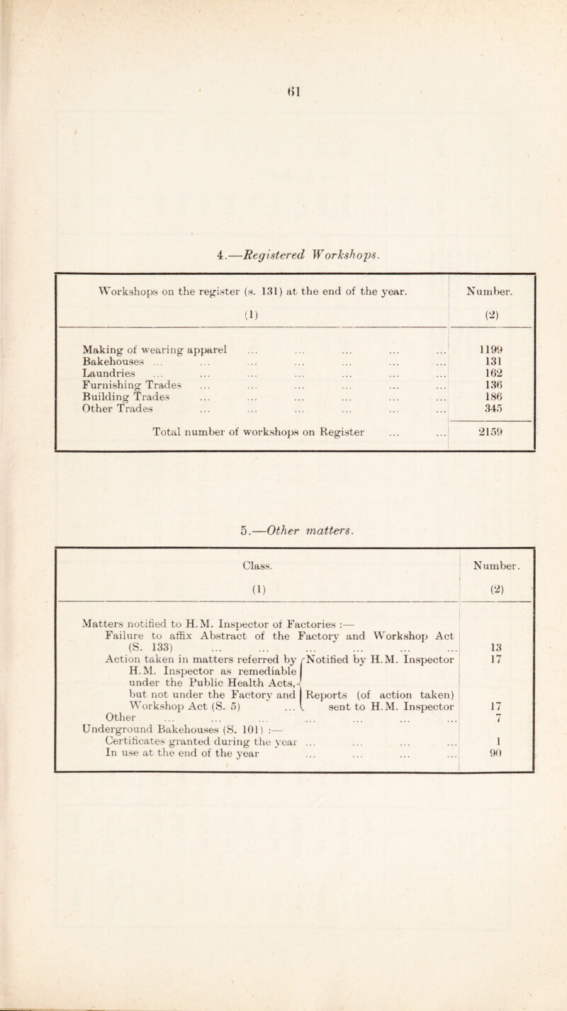 HI 4.—Registered Workshops. Workshops on the register (s. 131) at the end of the year. (1) Number. (‘2) Making of wearing apparel 1199 Bakehouses ... 131 Laundries 162 Furnishing Trades 136 Building Trades 186 Other Trades 345 Total number of workshops on Register 2159 5.—Other matters. Class. Number. (1) (2) Matters notified to H. M. Inspector of Factories :— Failure to affix Abstract of the Factory and Workshop Act (S. 133) ... ... ... ... 13 Action taken in matters referred by H.M. Inspector as remediable under the Public Health Acts,^ -'Notified by H.M. Inspector 17 but not under the Factory and Reports (of action taken) Workshop Act (S. 5) ... l sent to H.M. Inspector 17 Other Underground Bakehouses (S. 101) :— 7 Certificates granted during the year ... 1 In use at the end of the year ... 90