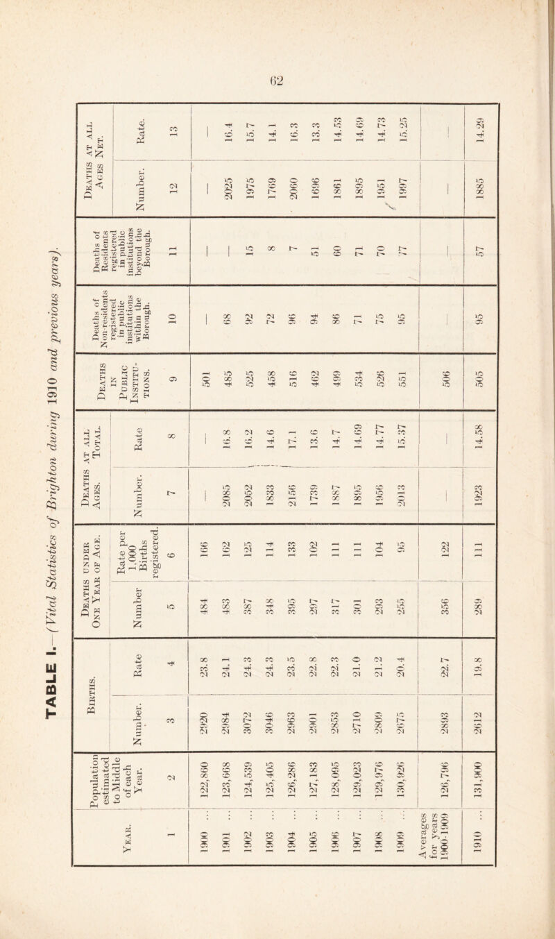 TABLE I .-(Vital Statistics of Brighton during 1910 and previous years).