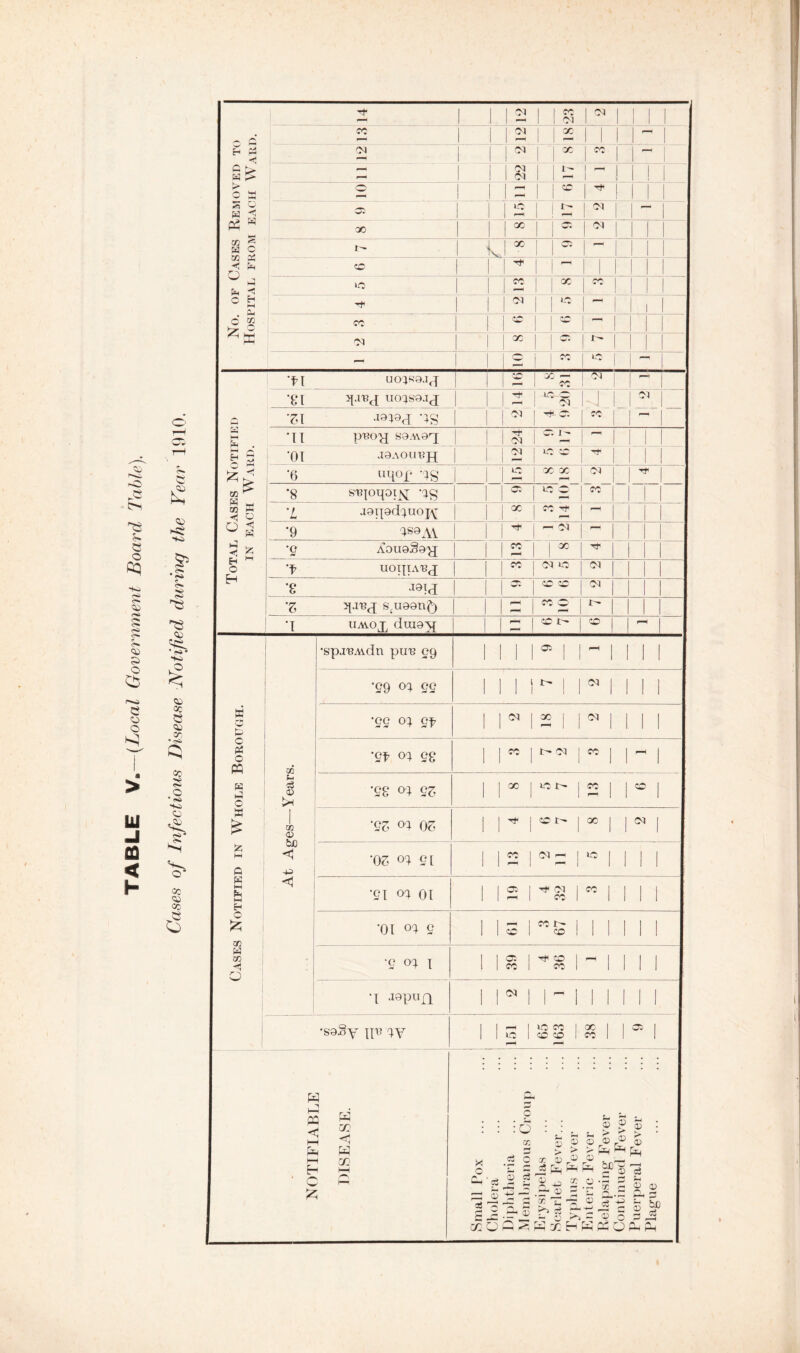 TABLE V.—(Local Government Board Table).