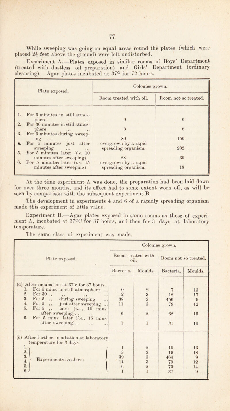 While sweeping was going on equal areas round the plates (which were placed 2J feet above the ground) were left undisturbed. Experiment A.—Plates exposed in similar rooms of Boys5 Department (treated with dustless oil preparation) and Girls5 Department (ordinary cleansing). Agar plates incubated at 37° for 72 hours. Plate exposed. Colonies grown. Room treated with oil. Room not so treated. 1. For 5 minutes in still atmos- phere 0 6 2. For 30 minutes in still atmos- phere 3 0 3. For 5 minutes during sweep- ing ... 80 150 4. For 5 minutes just after overgrown by a rapid sweeping spreading organism. 232 5. For 5 minutes later {i.e. 10 minutes after sweeping) 28 30 6. For 5 minutes later {i.e. 15 overgrown by a rapid minutes after sweeping) spreading organism. 18 1 At the time experiment A wag done, the preparation had been laid down for over three months, and its effect had to some extent worn off, as will be seen by comparison with the subsequent experiment B. The development in experiments 4 and 6 of a rapidly spreading organism made this experiment of little value. Experiment B.—Agar plates exposed in same rooms as those of experi- ment A, incubated at 37°C for 37 hours, and then for 3 days at laboratory temperature. The same class of experiment was made. Plate exposed. (a) After incubation at 37°c for 37 hours. 1. For 5 mins, in still atmosphere .. For 30,, For 5 ,, during sweeping For 5 ,, just after sweeping .. For 5 ,, later (i.e., 10 mins after sweeping)... For 5 mins, later (i.e., 15 mins after sweeping)... 2. 3. 4. 5. 6. (6) After further incubation at laboratory temperature for 3 days i 4 r Experiments as above 5. 6. Colonies grown. Room treated with oil. Room not so treated. Bacteria. Moulds. Bacteria. Moulds. 0 2 7 13 2 3 12 17 38 3 456 9 11 3 79 12 6 2 62 15 l 1 31 10 1 2 10 13 3 3 19 18 39 3 464 9 14 3 79 12 6 2 75 14 1 1 37 9