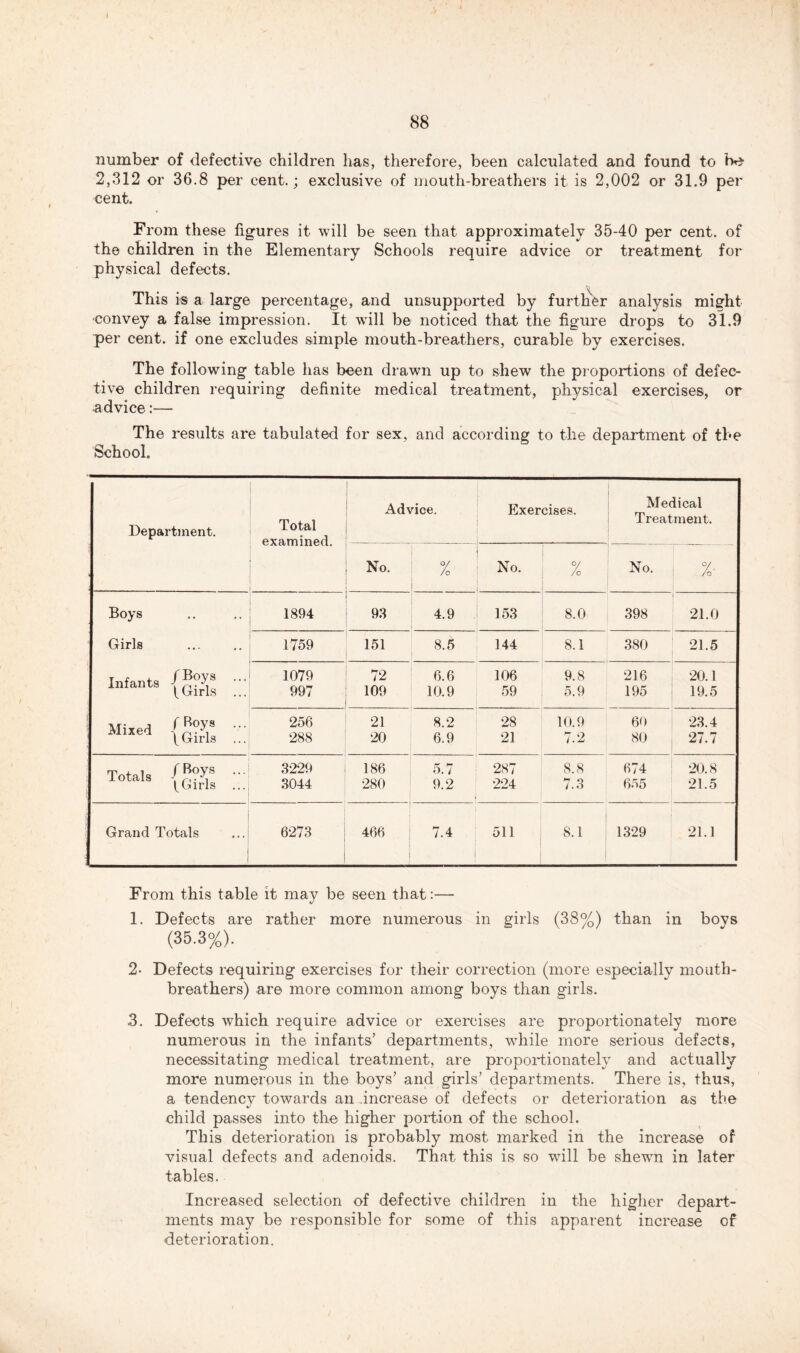 number of defective children has, therefore, been calculated and found to be 2,312 or 36.8 per cent.; exclusive of mouth-breathers it is 2,002 or 31.9 per cent. From these figures it will be seen that approximately 35-40 per cent, of the children in the Elementary Schools require advice or treatment for physical defects. This is a large percentage, and unsupported by further analysis might convey a false impression. It will be noticed that the figure drops to 31.9 per cent, if one excludes simple mouth-breathers, curable by exercises. The following table has been drawn up to shew the proportions of defec- tive children requiring definite medical treatment, physical exercises, or advice:— The results are tabulated for sex, and according to the department of the School. Total examined. Advice. Exercises. Medical Treatment. Department. • No. °/ /o No. % No. ■ %• Boys 1894 93 4.9 153 8.0 398 21.0 Girls 1759 151 8.5 144 8.1 380 21.5 & ::: 1079 72 6.6 106 9.8 216 20.1 997 109 10.9 59 5.9 195 19.5 Mi*ed {Girls ::: 256 21 8.2 28 10.9 60 23.4 288 20 6.9 21 7.2 80 27.7 Totals ; - t Girls 3229 3044 186 280 5.7 9.2 287 224 8.8 7.3 674 655 20.8 21.5 Grand Totals 6273 466 7.4 511 8.1 1329 21.1 From this table it may be seen that:— 1. Defects are rather more numerous in girls (38%) than in boys (35.3%). 2- Defects requiring exercises for their correction (more especially mouth- breathers) are more common among boys than girls. 3. Defects which require advice or exercises are proportionately more numerous in the infants’ departments, while more serious defects, necessitating medical treatment, are proportionately and actually more numerous in the boys’ and girls’ departments. There is, thus, a tendency towards an increase of defects or deterioration as the child passes into the higher portion of the school. This deterioration is probably most marked in the increase of visual defects and adenoids. That this is so will be shewn in later tables. Increased selection of defective children in the higher depart- ments may be responsible for some of this apparent increase of deterioration.