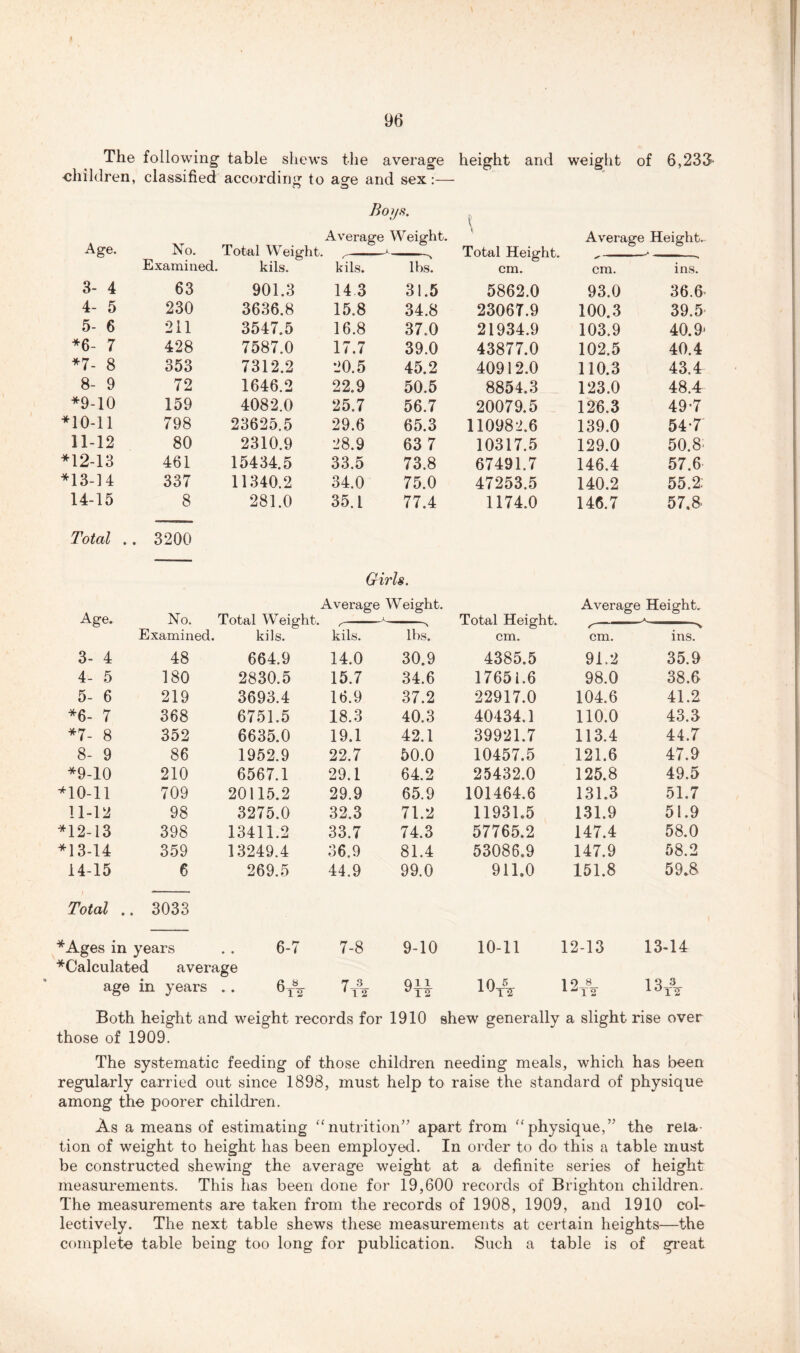 The following table shews the average height and weight of 6,233 children, classified according to age and sex:— o o Age. No. Total Weight, kils. t/ Average Weight. \ Average Height. X Total Height, cm. Examined. r kils. lbs. cm. ins. 3- 4 63 901.3 14 3 31.5 5862.0 93.0 36.6 4- 5 230 3636.8 15.8 34.8 23067.9 100.3 39.5 5- 6 211 3547.5 16.8 37.0 21934.9 103.9 40.9- *6- 7 428 7587.0 17.7 39.0 43877.0 102.5 40.4 *7- 8 353 7312.2 20.5 45.2 40912.0 110.3 43.4 8- 9 72 1646.2 22.9 50.5 8854.3 123.0 48.4 *9-10 159 4082.0 25.7 56.7 20079.5 126.3 49-7 *10-11 798 23625.5 29.6 65.3 110982.6 139.0 54-7 11-12 80 2310.9 28.9 63 7 10317.5 129.0 50.8 *12-13 461 15434.5 33.5 73.8 67491.7 146.4 57.6 *13-14 337 11340.2 34.0 75.0 47253.5 140.2 55.2; 14-15 8 281.0 35.1 77.4 1174.0 146.7 57.8 Total . . 3200 Girls. Age. No. Average Weight. Average Height. Total Weight. . A Total Height. A r Examined. kils. kils. lbs. cm. cm. ins. 3- 4 48 664.9 14.0 30.9 4385.5 91.2 35.9 4- 5 180 2830.5 15.7 34.6 17651.6 98.0 38.6 5- 6 219 3693.4 16.9 37.2 22917.0 104.6 41.2 *6- 7 368 6751.5 18.3 40.3 40434.1 110.0 43.3 *7- 8 352 6635.0 19.1 42.1 39921.7 113.4 44.7 8- 9 86 1952.9 22.7 50.0 10457.5 121.6 47.9 *9-10 210 6567.1 29.1 64.2 25432.0 125.8 49.5 *10-11 709 20115.2 29.9 65.9 101464.6 131.3 51.7 11-12 98 3275.0 32.3 71.2 11931.5 131.9 51.9 *12-13 398 13411.2 33.7 74.3 57765.2 147.4 58.0 *13-14 359 13249.4 36.9 81.4 53086.9 147.9 58.2 14-15 6 269.5 44.9 99.0 911.0 151.8 59.8 Total ., . 3033 *Ages in years 6-7 7-8 9-10 10-11 12-13 13-14 *Calculated average age in years 6-s- u 12 7JL ' 1 2 911 yr2 10 5 ajtt 12T2 1 3 3 Both height and weight records for 1910 shew generally a slight rise over those of 1909. The systematic feeding of those children needing meals, which has been regularly carried out since 1898, must help to raise the standard of physique among the poorer children. As a means of estimating “nutrition” apart from “physique,” the rela- tion of weight to height has been employed. In order to do this a table must be constructed shewing the average weight at a definite series of height measurements. This has been done for 19,600 records of Brighton children. The measurements are taken from the records of 1908, 1909, and 1910 col- lectively. The next table shews these measurements at certain heights—the complete table being too long for publication. Such a table is of great