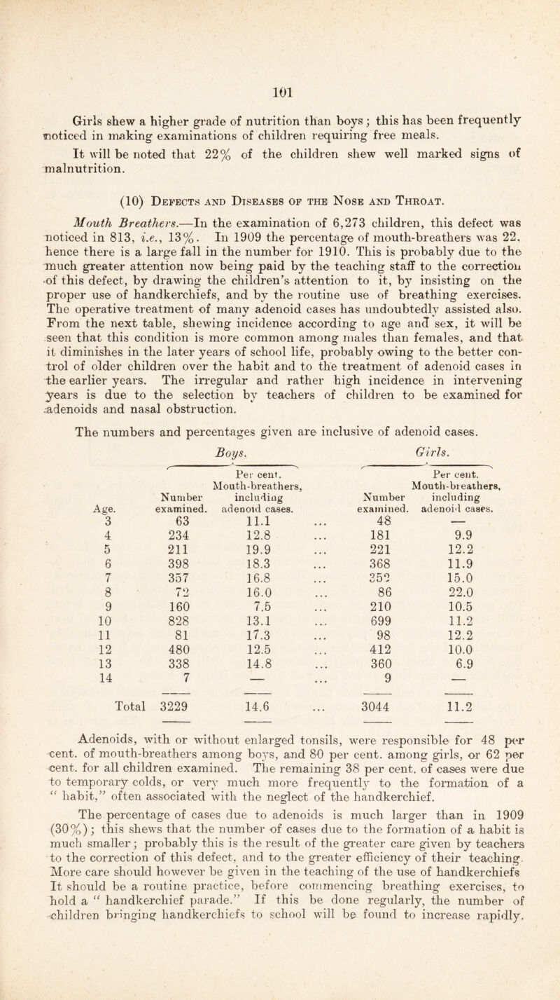 Girls shew a higher grade of nutrition than boys; this has been frequently noticed in making examinations of children requiring free meals. It will be noted that 22% of the children shew well marked signs of malnutrition. (10) Defects and Diseases of the Nose and Throat. Mouth Breathers.—In the examination of 6,273 children, this defect was noticed in 813, i.e., 13%. In 1909 the percentage of mouth-breathers was 22, hence there is a large fall in the number for 1910. This is probably due to the much greater attention now being paid by the teaching staff to the correction of this defect, by drawing the children's attention to it, by insisting on the proper use of handkerchiefs, and by the routine use of breathing exercises. The operative treatment of many adenoid cases has undoubtedly assisted also. From the next table, shewing incidence according to age and sex, it will be seen that this condition is more common among males than females, and that it diminishes in the later years of school life, probably owing to the better con- trol of older children over the habit and to the treatment of adenoid cases in the earlier years. The irregular and rather high incidence in intervening years is due to the selection by teachers of children to be examined for .adenoids and nasal obstruction. The numbers and percentages given are inclusive of adenoid cases. Boys. Girls. Age. Number examined. Pei' cent. Mouth-breathers, including adenoid cases. Number examined. Per cent. Mouth-breathers, including adenoid cases. 3 63 11.1 48 «—, 4 234 12.8 181 9.9 5 211 19.9 221 12.2 6 398 18.3 368 11.9 7 357 16.8 352 15.0 8 72 16.0 86 22.0 9 160 7.5 210 10.5 10 828 13.1 699 11.2 11 81 17.3 98 12.2 12 480 12.5 412 10.0 13 338 14.8 360 6.9 14 7 • • • 9 — Total 3229 14.6 3044 11.2 Adenoids, with or without enlarged tonsils, were responsible for 48 per cent, of mouth-breathers among boys, and 80 per cent, among girls, or 62 per cent, for all children examined. The remaining 38 per cent, of cases were due to temporary colds, or very much more frequently to the formation of a habit, often associated with the neglect of the handkerchief. The percentage of cases due to adenoids is much larger than in 1909 (30%); this shews that the number of cases due to the formation of a habit is much smaller; probably this is the result of the greater care given by teachers to the correction of this defect, and to the greater efficiency of their teaching. More care should however be given in the teaching of the use of handkerchiefs It should be a routine practice, before commencing breathing exercises, to hold a “ handkerchief parade. If this be done regularly, the number of children bringing handkerchiefs to school will be found to increase rapidly.