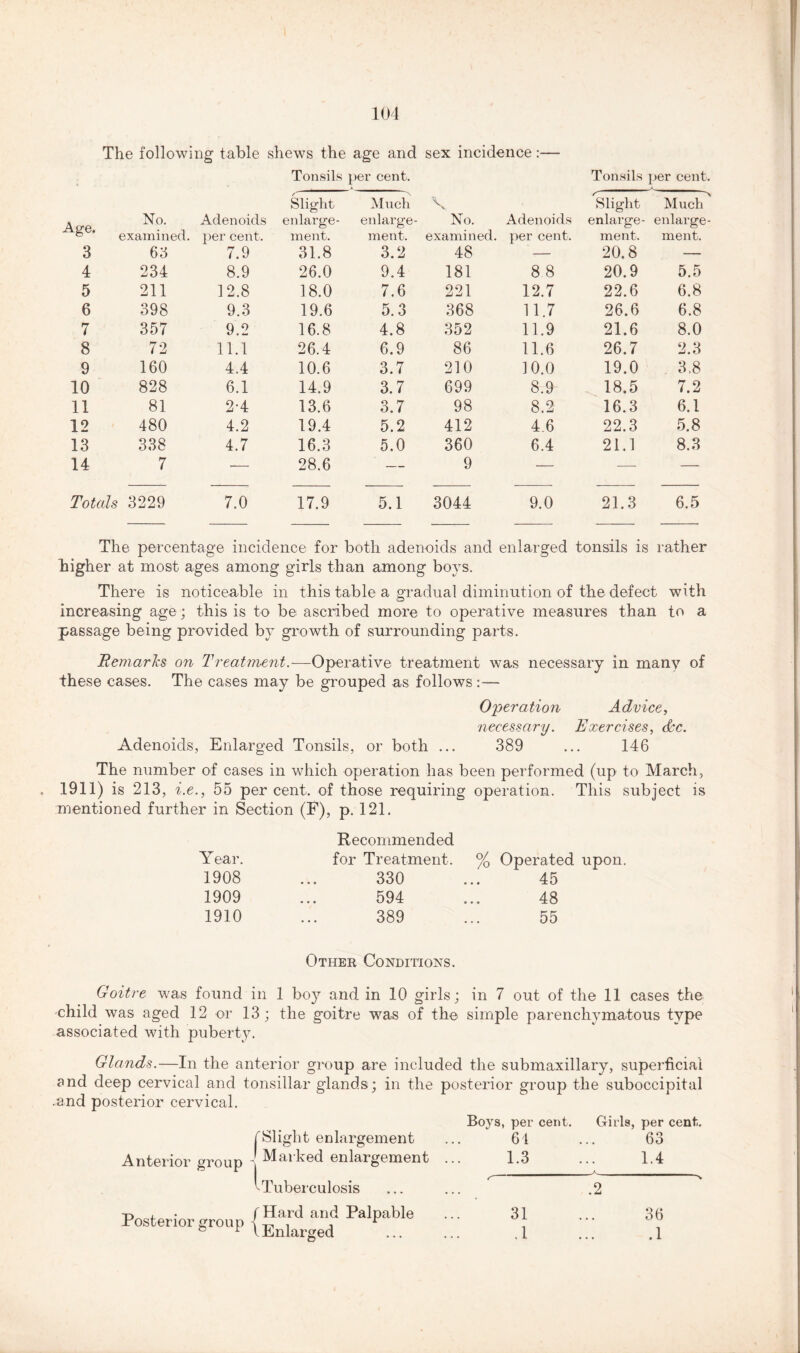 The followi ng table shews the age and sex incidence:— : Tonsils per cent. Tonsils per cent. Slight Much \ Slight Much Age. No. Adenoids enlarge- enlarge- No. Adenoids enlarge- enlarge- examined. per cent. ment. ment. examined. per cent. ment. ment. 3 63 7.9 31.8 3.2 48 — 20.8 — 4 234 8.9 26.0 9.4 181 88 20.9 5.5 5 211 12.8 18.0 7.6 221 12.7 22.6 6.8 6 398 9.3 19.6 5.3 368 11.7 26.6 6.8 7 357 9.2 16.8 4.8 352 11.9 21.6 8.0 8 72 11.1 26.4 6.9 86 11.6 26.7 2.3 9 160 4.4 10.6 3.7 210 10.0 19.0 . 3,8 10 828 6.1 14.9 3.7 699 8.9 18.5 7.2 11 81 2-4 13.6 3.7 98 8.2 16.3 6.1 12 480 4.2 19.4 5.2 412 4.6 22.3 5.8 13 338 4.7 16.3 5.0 360 6.4 21.1 8.3 14 7 — 28.6 — 9 — — — Totals 3229 7.0 17.9 5.1 3044 9.0 21.3 6.5 The percentage incidence for both adenoids and enlarged tonsils is rather higher at most ages among girls than among boys. There is noticeable in this table a gradual diminution of the defect with increasing age; this is to be ascribed more to operative measures than to a passage being provided by growth of surrounding parts. Remarks on Treatment.—Operative treatment was necessary in many of these cases. The cases may be grouped as follows :— Operation Advice, necessary. Exercises, <Pc. Adenoids, Enlarged Tonsils, or both ... 389 ... 146 The number of cases in which operation has been performed (up to March, . 1911) is 213, i.e., 55 per cent, of those requiring operation. This subject is mentioned further in Section (F), p. 121. Year. Recommended for Treatment. % Operated upon 1908 330 ..; 45 1909 594 48 1910 389 55 Other Conditions. Goitre was found in 1 boy and in 10 girls; in 7 out of the 11 cases the child was aged 12 or 13; the goitre was of the simple parenchymatous type associated with puberty. Glands.—In the anterior group are included the submaxillary, superficial and deep cervical and tonsillar glands; in the posterior group the suboccipital .and posterior cervical. Boys, per cent. Girls, per cent. (Slight enlargement ... 61 ... 63 Anterior group Marked enlargement ... 1.3 ... 1.4 I ^ f ' N t Tuberculosis ... ... .2 Posterior group (Hard and Palpable \ Enlarged 31 A 36 .1