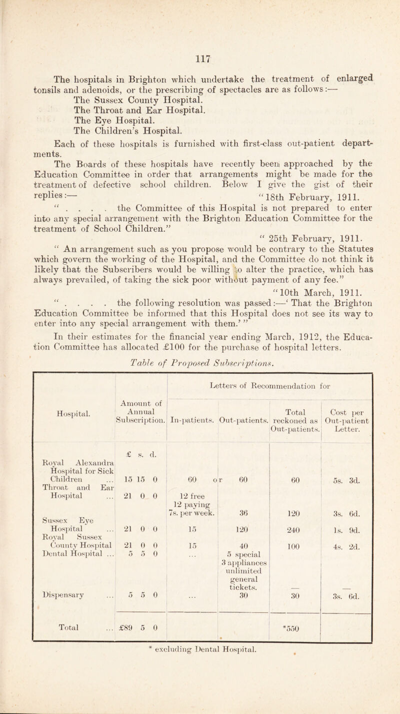 / 117 The hospitals in Brighton which undertake the treatment of enlarged tonsils and adenoids, or the prescribing of spectacles are as follows:— The Sussex County Hospital. The Throat and Ear Hospital. The Eye Hospital. The Children’s Hospital. Each of these hospitals is furnished with first-class out-patient depart- ments. The Boards of these hospitals have recently been approached by the Education Committee in order that arrangements might be made for the treatment of defective school children. Below I give the gist of their replies:— “18th February, 1911. “ . the Committee of this Hospital is not prepared to enter into any special arrangement with the Brighton Education Committee for the treatment of School Children.” “ 25th February, 1911. “ An arrangement such as you propose would be contrary to the Statutes which govern the working of the Hospital, and the Committee do not think it likely that the Subscribers would be willing ;o alter the practice, which has always prevailed, of taking the sick poor without payment of any fee.” “ 10th March, 1911. “ . . . . the following resolution was passed:—‘ That the Brighton Education Committee be informed that this Hospital does not see its way to enter into any special arrangement with them.’ ” In their estimates for the financial year ending March, 1912, the Educa- tion Committee has allocated <£100 for the purchase of hospital letters. Table of Proposed Subscriptions. Letters of Recommendation for Amount of Hospital. Annual In-patients. Total Cost per Subscription. Out-patients. reckoned as Out-patient ■ Out-patients. Letter. £ s. d. Royal Alexandra Hospital for Sick Children 15 15 0 60 o r 60 60 5s. 3d. Throat and Ear Hospital 21 0 0 12 free 12 paying Sussex Eye 7s. per week. 36 120 3s. 6d. Hospital Royal Sussex 21 0 0 15 120 240 Is. 9d. County Hospital 21 0 0 15 40 100 4s. 2d. Dental Hospital ... 5 5 0 ... 5 special 3 appliances unlimited general tickets. Dispensary 5 5 0 30 30 3s. 6d. Total £89 5 0 *550 * excluding Dental Hospital.