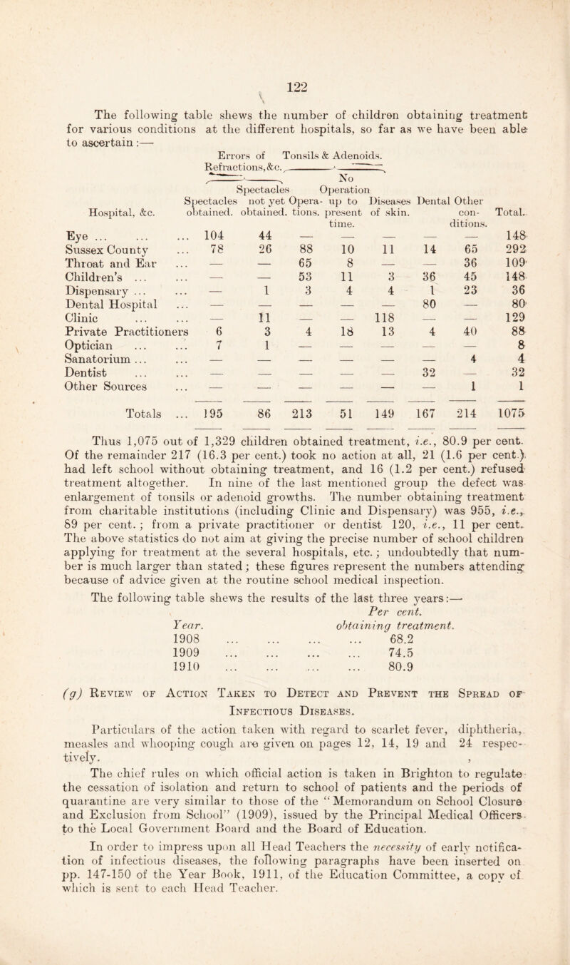 \ The following table shews the number of children obtaining treatment for various conditions at the different hospitals, so far as we have been able to ascertain:—• Errors of Tonsils & Adenoids. Refractions, &c. „ ' — ^ , No Spectacles Operation Spectacles not yet Opera- up to Diseases Dental Other Hospital, &c. obtained. obtained. tions. present time. of skin. con- ditions. Total.. Eye ... 104 44 — — — — — 148 Sussex County 78 26 88 10 11 14 65 292 Throat and Ear — — 65 8 — — 36 109- Children’s ... — — 53 11 3 36 45 148 Dispensary ... — 1 3 4 4 l 23 36 Dental Hospital — — — — — 80 — 80' Clinic — 11 — — 118 — — 129 Private Practitioners 6 3 4 18 13 4 40 88 Optician 7 1 — — — — — 8 Sanatorium ... — — — — — — 4 4 Dentist — — — — — 32 — 32 Other Sources — — — — — — 1 1 Totals 195 86 213 51 149 167 214 1075 Thus 1,075 out of 1,329 children obtained treatment, i.e., 80.9 per cent. Of the remainder 217 (16.3 per cent.) took no action at all, 21 (1.6 per cent ), had left school without obtaining treatment, and 16 (1.2 per cent.) refused treatment altogether. In nine of the last mentioned group the defect was enlargement of tonsils or adenoid growths. The number obtaining treatment from charitable institutions (including Clinic and Dispensary) was 955, i.e.,. 89 per cent.; from a private practitioner or dentist 120, i.e., 11 per cent. The above statistics do not aim at giving the precise number of school children applying for treatment at the several hospitals, etc.; undoubtedly that num- ber is much larger than stated; these figures represent the numbers attending because of advice given at the routine school medical inspection. The following table shews the results of the last three }mars:—- Per cent. Year. obtaining treatment. 1908 68.2 1909 74.5 1910 80.9 (g) Review of Action Taken to Detect and Prevent the Spread of Infectious Diseases. Particulars of the action taken with regard to scarlet fever, diphtheria,, measles and whooping cough are given on pages 12, 14, 19 and 24 respec- tively. , The chief rules on which official action is taken in Brighton to regulate the cessation of isolation and return to school of patients and the periods of quarantine are very similar to those of the “ Memorandum on School Closure and Exclusion from School” (1909), issued by the Principal Medical Officers- to the Local Government Board and the Board of Education. In order to impress upon all Head Teachers the necessity of early notifica- tion of infectious diseases, the following paragraphs have been inserted on pp. 147-150 of the Year Book, 1911, of the Education Committee, a copv of which is sent to each Head Teacher.