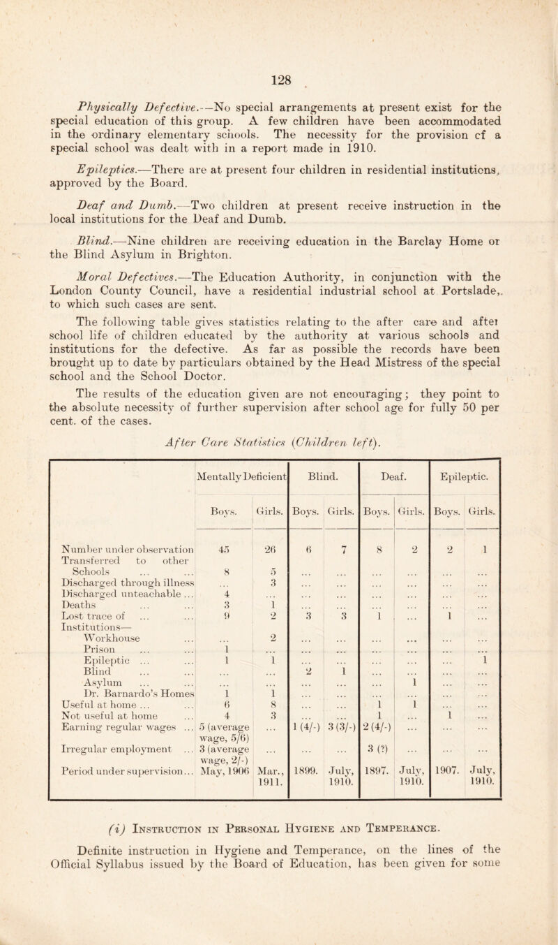 Physically Defective.-—No special arrangements at present exist for the special education of this group. A few children have been accommodated in the ordinary elementary schools. The necessity for the provision cf a special school was dealt with in a report made in 1910. Epileptics.—There are at present four children in residential institutions, approved by the Board. Deaf and Dumb.—Two children at present receive instruction in the local institutions for the Deaf and Dumb. Blind.—Nine children are receiving education in the Barclay Home or the Blind Asylum in Brighton. Moral Defectives.—The Education Authority, in conjunction with the London County Council, have a residential industrial school at Portslade,. to which such cases are sent. The following table gives statistics relating to the after care and aftei school life of children educated by the authority at various schools and institutions for the defective. As far as possible the records have been brought up to date by particulars obtained by the Head Mistress of the special school and the School Doctor. The results of the education given are not encouraging; they point to the absolute necessity of further supervision after school age for fully 50 per cent, of the cases. After Care Statistics (Children left). Mentally Deficient Blind. Deaf. Epileptic. Boys. Girls. Boys. Girls. Boys. Girls. Boys. Girls. Number under observation Transferred to other 45 26 6 7 8 2 2 1 Schools 8 5 Discharged through illness Discharged unteachable ... 4 3 ... ... ... ... Deaths Lost trace of Institutions— 3 9 1 2 3 3 1 ... 1 W orkhouse 2 • • • • • • • • • • • « Prison 1 ... • * • • • • • • • • • • Epileptic ... Blind l 1 2 i ... ... i Asylum Dr. Barnardo’s Homes 1 1 ... ... 1 ... Useful at home ... 6 8 • • • ... 1 1 • • • Not useful at home 4 3 • • • • • • 1 • • • 1 Earning regular wages ... 5 (average wage, 5/6) ... 1 (4/-) 3(3/-) 2(4/-) ... ... Irregular employment ... 3 (average wage, 2/-) ... ... 3 (?) • • • 1907. July, Period under supervision... May, 1906 Mar., 1899. July, 1897. July, 1911. 1910. 1910. 1910. (i) Instruction in Personal Hygiene and Temperance. Definite instruction in Hygiene and Temperance, on the lines of the Official Syllabus issued by the Board of Education, has been given for some