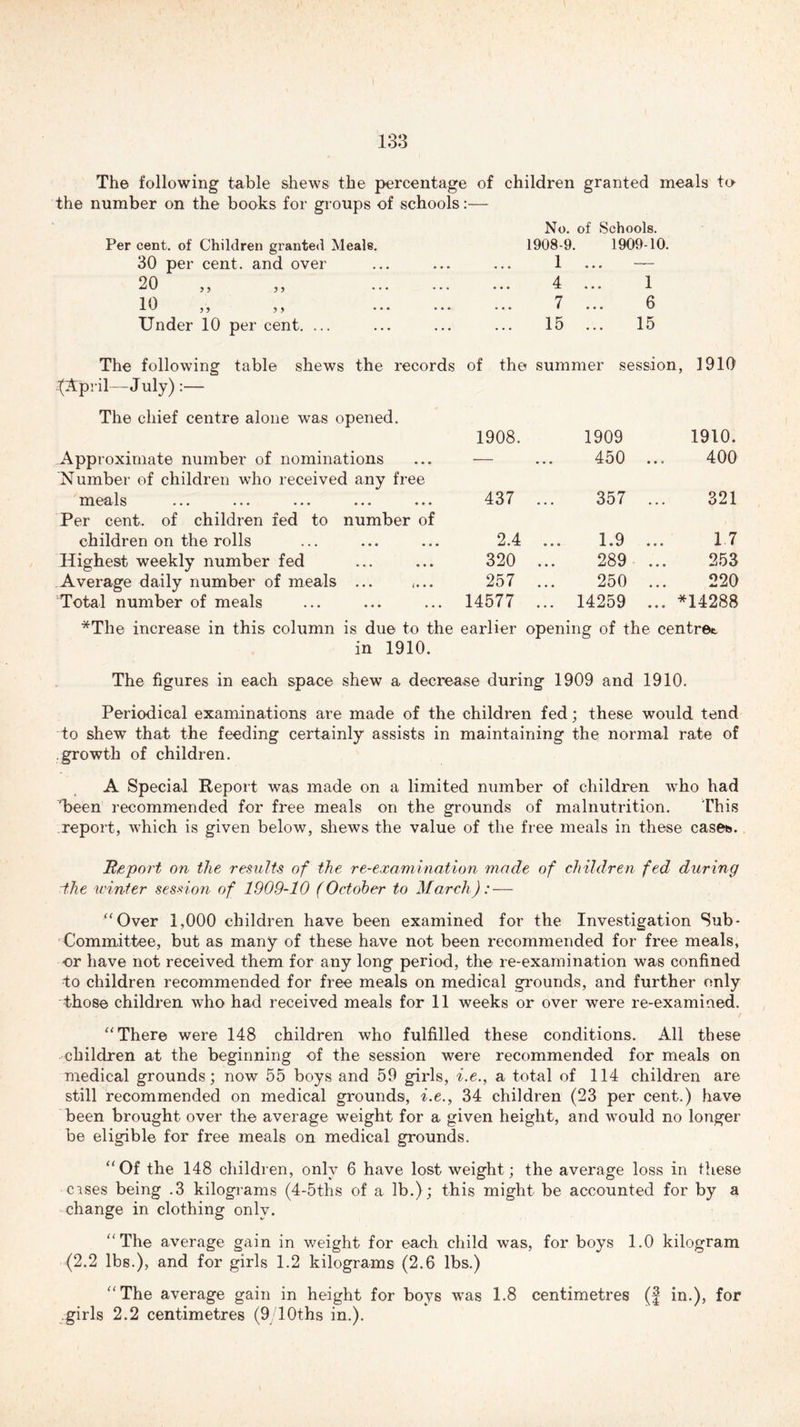 The following table shews the percentage of children granted meals ti> the number on the books for groups of schools:— Per cent, of Children granted Meale. 30 per cent, and over 20 10 5 5 5 5 5 5 5 5 Under 10 per cent. ... No. of Schools. 1908-9. 1909-10. 1 ... — 4 ... 1 7 ... 6 15 ... 15 The following table shews the records of the summer session, 1910 -{April—July) :— The chief centre alone was opened. 1908. 1909 1910. Approximate number of nominations Number of children who received any free 450 400 meals ... ... ... ... ... Per cent, of children fed to number of 437 ... 357 321 children on the rolls 2.4 ... 1.9 17 Highest weekly number fed 320 ... 289 253 Average daily number of meals ... .... 257 ... 250 220 Total number of meals 14577 ... 14259 ... *14288 *The increase in this column is due to the earlier opening of the centre^ in 1910. The figures in each space shew a decrease during 1909 and 1910. Periodical examinations are made of the children fed; these would tend to shew that the feeding certainly assists in maintaining the normal rate of growth of children. A Special Report was made on a limited number of children who had 'been recommended for free meals on the grounds of malnutrition. This report, which is given below, shews the value of the free meals in these cases. Report on the results of the re-examination made of children fed during the winter session of 1909-10 (October to March): — “Over 1,000 children have been examined for the Investigation Sub- Committee, but as many of these have not been recommended for free meals, or have not received them for any long period, the re-examination was confined to children recommended for free meals on medical grounds, and further only those children who had received meals for 11 weeks or over were re-examined. “There were 148 children who fulfilled these conditions. All these children at the beginning of the session were recommended for meals on medical grounds; now 55 boys and 59 girls, i.e., a total of 114 children are still recommended on medical grounds, i.e., 34 children (23 per cent.) have been brought over the average weight for a given height, and would no longer be eligible for free meals on medical grounds. “Of the 148 children, only 6 have lost weight; the average loss in these cises being .3 kilograms (4-5ths of a lb.); this might be accounted for by a change in clothing only. “The average gain in weight for each child was, for boys 1.0 kilogram (2.2 lbs.), and for girls 1.2 kilograms (2.6 lbs.) “The average gain in height for boys was 1.8 centimetres (J in.), for girls 2.2 centimetres (9/10ths in.).