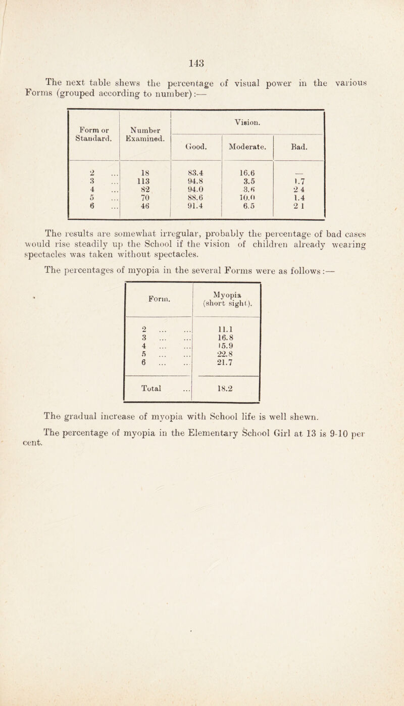 The next table shews the percentage of visual power in the various Forms (grouped according to number):— Form or Standard. Number Examined. Vision. Good. Moderate. Bad. 2 18 83.4 16.6 3 113 94.8 3.5 1.7 4 82 94.0 3.6 2 4 5 70 88.6 10.9 1.4 6 46 91.4 6.5 2 1 The results are somewhat irregular, probably the percentage of bad cases would rise steadily up the School if the vision of children already wearing spectacles was taken without spectacles. The percentages of myopia in the several Forms were as follows:— Form. Myopia (short sight). 2 11.1 3 16.8 4 15.9 5 22.8 6 21.7 Total 18.2 The gradual increase of myopia with School life is well shewn. The percentage of myopia in the Elementary School Girl at 13 is 9-10 per cent. l