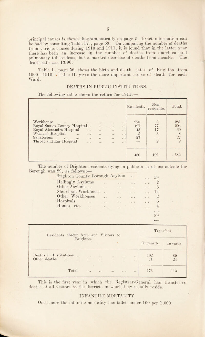 principal causes is shewn diagrammatically on page 5. Exact information can be had by consulting Table IV., page 59. On comparing the number of deaths from various causes during 1910 and 1911, it is found that in the latter year there has been an increase in the number of deaths from diarrhoea and pulmonary tuberculosis, but a marked decrease of deaths from measles. The death rate was 13.96. Table I., page 56, shews the birth and death rates of Brighton from 1900—1910. • Table II. gives the more important causes of death for each Ward. DEATHS IN PUBLIC INSTITUTIONS. The following table shews the return for 1911 Residents. Non- residents. Total. 278 3 281 127 77 204 43 17 60 5 3 8 27 — 27 — 2 2 480 102 582 Workhouse Royal Sussex County Hospital Royal Alexandra Hospital Women’s Hospital Sanatorium Throat and Ear Hospital The number of Brighton residents dying in public institutions outside the Borough was 89, as follows:— Brighton County Borough Asylum ... Hellingly Asylums ... ... ... ... 2 Other Asylums ... ... ... ... ... 3 Shoreham Workhouse ... ... ... ... 14 Other Workhouses ... ... ... ... 2 Hospitals ... ... ... ... ... 5 Homes, etc. ... ... ... ... ... 4 89 Residents absent from and Visitors to Bri e;h ton. % Transfers. ] Outwards. Inwards. Deaths in Institutions ... 102 89 Other deaths 71 24 Totals 173 113 This is the first year in which the Registrar-General has transferred deaths of all visitors to the districts in which they usually reside. INFANTILE MORTALITY. Once more the infantile mortality has fallen under 100 per 1,000.