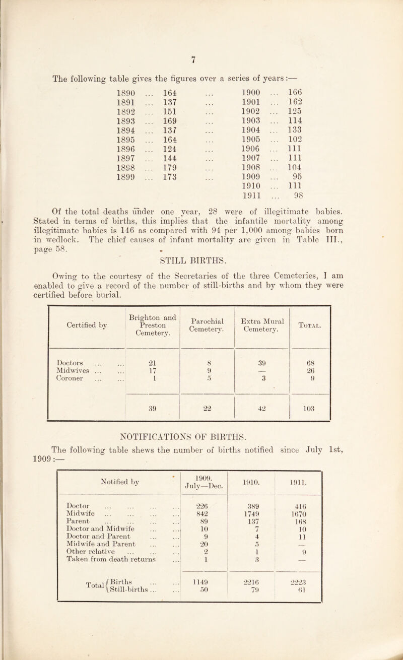 The following table gives the figures over a series of years:— 1890 164 1900 ... 166 1891 137 1901 ... 162 1892 151 1902 ... 125 1893 169 1903 ... 114 1894 137 1904 ... 133 1895 164 1905 ... 102 1896 124 1906 ... Ill 1897 144 1907 ... Ill 1898 179 1908 ... 104 1899 173 1909 95 1910 ... Ill 1911 98 Of the total deaths under one year, 28 were of illegitimate babies. Stated in terms of births, this implies that the infantile mortality among illegitimate babies is 146 as compared with 94 per 1,000 among babies born in wedlock. The chief causes of infant mortality are given in Table III., page 58. * STILL BIRTHS. Owing to the courtesy of the Secretaries of the three Cemeteries, I am enabled to give a record of the number of still-births and by whom they were certified before burial. Certified by Brighton and Preston Cemetery. Parochial Cemetery. Extra Mural Cemetery. Total. Doctors 21 8 39 68 Midwives ... 17 9 — 26 Coroner 1 5 3 9 39 22 42 103 NOTIFICATIONS OF BIRTHS. The following table shews the number of births notified since July 1st, 1909 0 Notified by 1909. July—Dec. 1910. 1911. Doctor 226 389 416 Midwife 842 1749 1670 Parent 89 137 168 Doctor and Midwife 10 7 10 Doctor and Parent 9 4 11 Midwife and Parent 20 5 Other relative 2 1 9 Taken from death returns 1 3 — Total /Births 1149 2216 2223 10t'aH Still-births 50 79 61