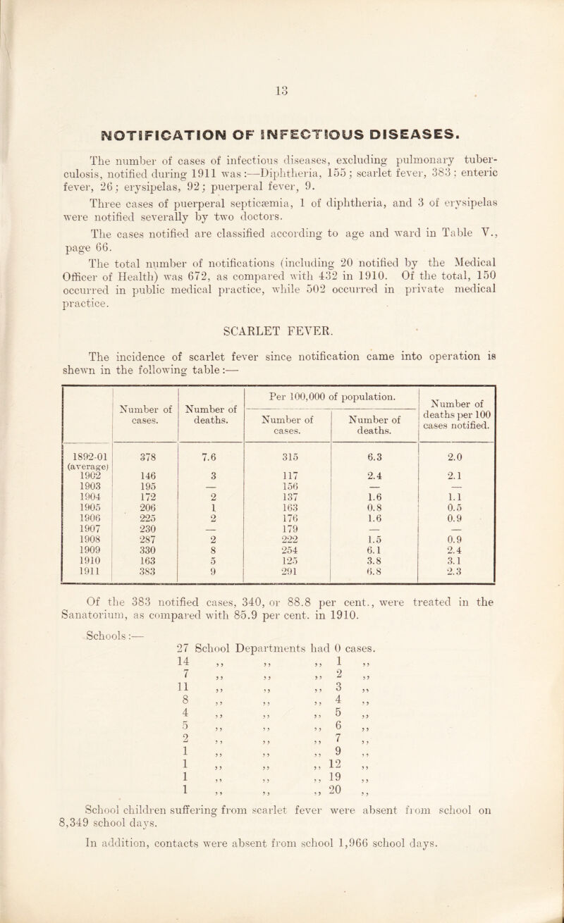 NOTIFICATION OF INFECTIOUS DISEASES. The number of cases of infectious diseases, excluding pulmonary tuber- culosis, notified during 1911 was:—Diphtheria, 155; scarlet fever, 383; enteric fever, 26; erysipelas, 92; puerperal fever, 9. Three cases of puerperal septicaemia, 1 of diphtheria, and 3 of erysipelas were notified severally by two doctors. The cases notified are classified according to age and ward in Table V., page 66. The total number of notifications (including 20 notified by the Medical Officer of Health) was 672, as compared with 432 in 1910. Of the total, 150 occurred in public medical practice, while 502 occurred in private medical practice. SCARLET FEVER. The incidence of scarlet fever since notification came into operation is shewn in the following table:— Number of cases. Number of deaths. Per 100,000 of population. Number of Number of cases. Number of deaths. deaths per 100 cases notified. 1892-01 378 7.6 315 6.3 2.0 (average) 1902 146 3 117 2.4 2.1 1903 195 — 156 — — 1904 172 2 137 1.6 1.1 1905 206 1 163 0.8 0.5 1908 225 2 176 1.6 0.9 1907 230 — 179 — — 1908 287 2 222 1.5 0.9 1909 330 8 254 6.1 2.4 1910 163 5 125 3.8 3.1 1911 383 9 291 6.8 2.3 Of the 383 notified cases, 340, or 88.8 per cent., were treated in the Sanatorium, as compared with 85.9 per cent, in 1910. Schools - 27 School Departments had 0 cases. 14 y y y y y y 1 y y 7 y y y y y y 2 y y 11 y y y y y y 3 y y 8 y y y y y y 4 y y 4 y y y y y 3 5 y y 5 y y y y 3 y 6 y y 2 y y y y y y 7 y y 1 y y y y y y 9 y y 1 y y y y y y 12 y y 1 y y y y y y 19 y y 1 y y y y y y 20 y y School children suffering from scarlet fever were absent from school on 8,349 school days. In addition, contacts were absent from school 1,966 school days.