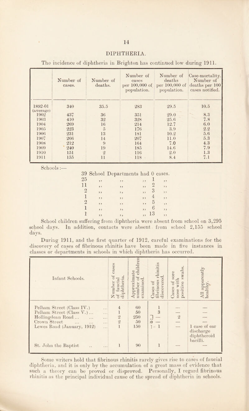 DIPHTHERIA. The incidence of diphtheria in Brighton has continued low during 1911. Number of cases. Number of deaths. Number of cases per 100,000 of population. Number of deaths per 100,000 of population. Case-mortality. Number of deaths per 100 cases notified. 1892-01 340 35.5 283 29.5 10.5 (average) 1902 437 36 351 29.0 8.3 1903 410 32 328 25.6 7.8 1904 269 16 214 12.7 6.0 1905 223 5 176 3.9 2.2 1906 231 13 181 10.2 5.6 1907 266 14 207 11.0 5.3 1908 212 9 164 7.0 4.3 1909 * 240 19 185 14.6 7.9 1910 151 2 116 2.0 1.3 1911 155 11 118 8.4 7.1 Schools:— 39 School Departments had 0 cases. 25 5 5 ; y l > ’ 11 y y y y 2 > > 2 > 5 y y 3 1 y y y y 4 > i 2 y y y y 5 > > 1 y y y y 6 5 5 1 5 ? y y 13 ? 5 School children suffering from diphtheria were absent from school on 3,295 school days. In addition, contacts were absent, from school 2,155 school days. During 1911, and the first quarter of 1912, careful examinations for the discovery of cases of fibrinous rhinitis have been made in five instances in classes or departments in schools in which diphtheria has occurred. Infant Schools. Number of cases of faucial diphtheria. . Approximate number of children examined. Cases of fibrinous rhinitis discovered. Cases of sore nose with positive swabs. r* 1 4^ G 0 P ci P-l K-5 G-.G ci £ r—1 Ci <1 ,G Pelham Street (Class IV.) 4 60 1 Pelham Street (Class V.) ... 1 50 3 — — Hollingdean Road ... 2 250 71 - 2 — Crown Street 2 50 n — — — Lewes Road (January, 1912) 1 150 1 - 1 — 1 case of ear discharge diphtheroid bacilli. St. John the Baptist 1 90 1 ■ Some writers hold that fibrinous rhinitis rarelv gives rise to cases of faucial diphtheria, and it is only by the accumulation of a great mass of evidence that such a theory can be proved or disproved. Personally, I regard fibrinous rhinitis as the principal individual cause of the spread of diphtheria in schools.