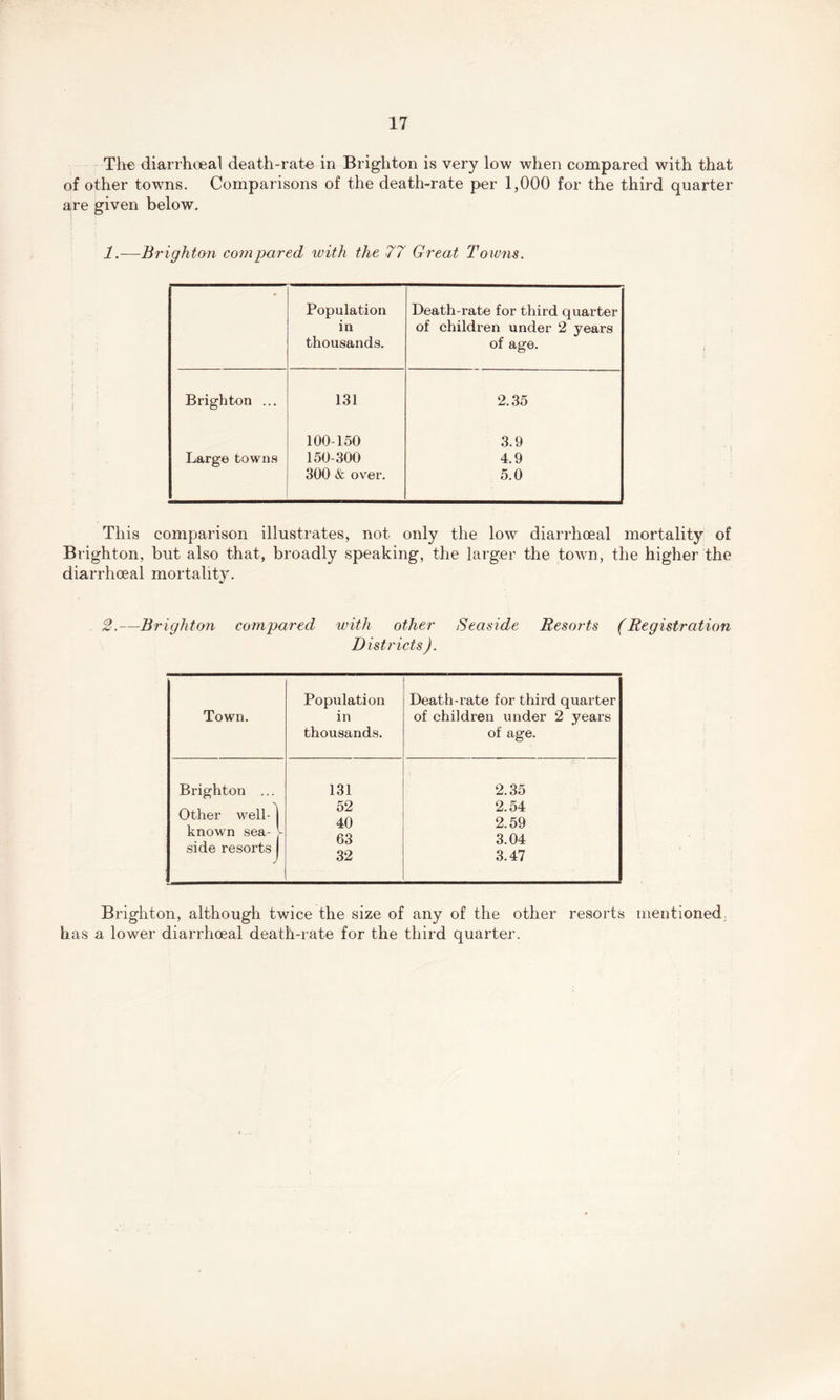 The diarrhoeal death-rate in Brighton is very low when compared with that of other towns. Comparisons of the death-rate per 1,000 for the third quarter are given below. 1.—Brighton compared ivith the 77 Great Towns. Population in thousands. Death-rate for third quarter of children under 2 years of age. Brighton ... 131 2.35 100-150 3.9 Large towns 150-300 4.9 300 & over. 5.0 This comparison illustrates, not only the low diarrhoeal mortality of Brighton, but also that, broadly speaking, the larger the town, the higher the diarrhoeal mortality. 2.—Brighton compared with other Seaside Resorts (Registration Districts ). Population Death-rate for third quarter Town. in of children under 2 years thousands. of age. Brighton ... 131 2.35 Other well- known sea- ^ side resorts 52 40 63 32 2.54 2.59 3.04 3.47 Brighton, although twice the size of any of the other resorts mentioned, has a lower diarrhoeal death-rate for the third quarter.