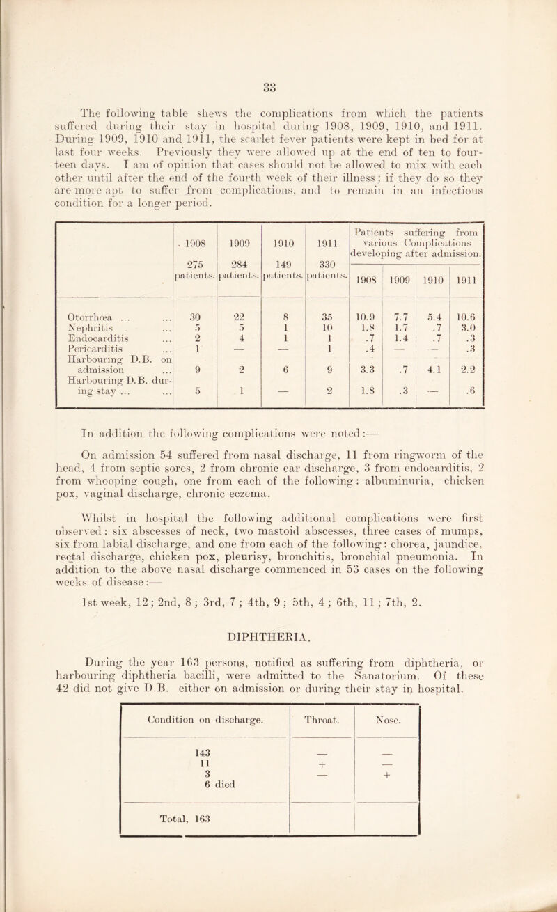 The following table shews the complications from which the patients suffered during their stay in hospital during 1908, 1909, 1910, and 1911. During 1909, 1910 and 1911, the scarlet fever patients were kept in bed for at last four weeks. Previously they were allowed up at the end of ten to four- teen days. I am of opinion that cases should not be allowed to mix with each other until after the end of the fourth week of their illness; if they do so they are more apt to suffer from complications, and to remain in an infectious condition for a longer period. . 1908 275 patients. 1909 284 patients. 1910 149 patients. 1911 330 patients. Patients suffering from various Complications developing after admission. 1908 1909 1910 1911 Otorrhoea ... 30 22 8 35 10.9 7.7 5.4 10.6 Nephritis 5 5 1 10 1.8 1.7 .7 3.0 Endocarditis 2 4 1 1 .7 1.4 .7 .3 Pericarditis 1 — 1 .4 — — .3 Harbouring D.B. on admission 9 2 6 9 3.3 .7 4.1 2.2 Harbouring D.B. dur- ing stay ... 5 1 — 2 1.8 .3 — .6 In addition the following complications were noted:— On admission 54 suffered from nasal discharge, 11 from ringworm of the head, 4 from septic sores, 2 from chronic ear discharge, 3 from endocarditis, 2 from whooping cough, one from each of the following: albuminuria, chicken pox, vaginal discharge, chronic eczema. Whilst in hospital the following additional complications were first observed: six abscesses of neck, two mastoid abscesses, three cases of mumps, six from labial discharge, and one from each of the following: chorea, jaundice, rectal discharge, chicken pox, pleurisy, bronchitis, bronchial pneumonia. In addition to the above nasal discharge commenced in 53 cases on the following weeks of disease:— 1st week, 12; 2nd, 8; 3rd, 7 ; 4th, 9; 5th, 4; 6th, 11; 7th, 2. DIPHTHERIA. During the year 163 persons, notified as suffering from diphtheria, or harbouring diphtheria bacilli, were admitted to the Sanatorium. Of these 42 did not give D.B. either on admission or during their stay in hospital. Condition on discharge. Throat. Nose. 143 11 + — 3 — + 6 died Total, 163