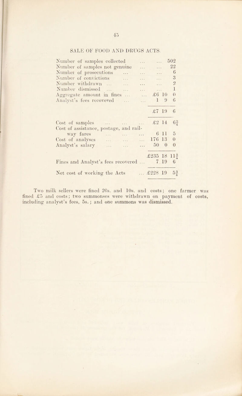 SALE OF FOOD AND DRUGS ACTS Number of samples collected Number of samples not genuine Number of prosecutions Number of convictions Number withdrawn ... Number dismissed Aggregate amount in tines Analyst’s fees recovered Cost of samples Cost of assistance, postage, and rail- way fares Cost of analyses Analyst’s salary Fines and Analyst’s fees recovered Net cost of working the Acts O 502 22 6 3 2 1 £6 10 0 1 9 6 £7 19 6 £2 14 6 0 11 5 17G 13 0 50 0 0 £235 18 11 7 19 6 £228 19 5; Two milk sellers were fined 20s. and 10s. and costs; one farmer was fined £5 and costs; two summonses were withdrawn on payment of costs, including analyst’s fees, 5s.; and one summons was dismissed.