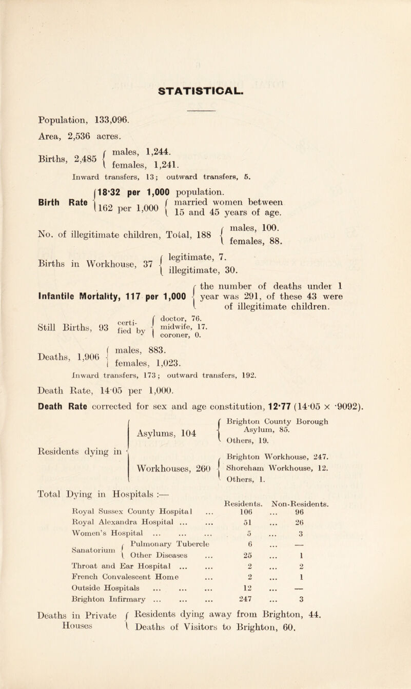 STATISTICAL Population, 133,096. Area, 2,536 acres. males, 1,244. Births, 2,485 | females, 1,241. Inward transfers, 13; outward transfers, 5. Birth Rate 118*32 per 1,000 population. i ~~~ f married women between 1162 per 1,000 [ 15 and 45 years of age. No. of illegitimate children, Total, 188 males, 100. females, 88. Births in Workhouse, 37 { ]^ltl':natf'’ 7' [ illegitimate, 30. / the number of deaths under 1 Infantile Mortality, 117 per 1,000 -j year was 291, of these 43 were l of illegitimate children. ,. f doctor, 76. Still Births, 93 f^Vbv I midwife’ 17* y 1 coroner, 0. ^ , f males, 883. Deaths, 1,906 . /k00 1 females, 1,023. Inward transfers, 173; outward transfers, 192. Death Bate, 14 05 per 1,000. Death Rate corrected for sex and age constitution, 12*77 (14*05 X *9092). Residents dying in Asylums, 104 Brighton County Borough Asylum, 85. Others, 19. , Brighton Workhouse, 247. Workhouses, 260 j Shoreham Workhouse, 12. Total Dying in Hospitals :— Royal Sussex County Hospital Royal Alexandra Hospital ... Women’s Hospital / Pulmonary Tubercle Sanatorium _ . t Other Diseases Throat and Ear Hospital ... French Convalescent Home Outside Hospitals Brighton Infirmary ... Deaths in Private f Residents dying away from Brighton, 44. Houses l Deaths of Visitors to Brighton, 60, Others, 1. Residents. Non-Residents. 106 96 51 26 5 3 6 — 25 1 2 2 2 1 12 ... — 247 3