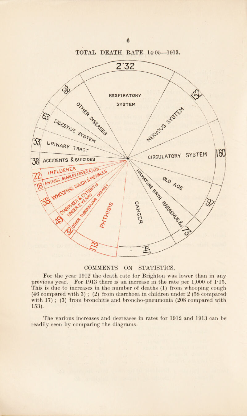 TOTAL DEATH RATE 1405—1913. For the year 1912 the death rate for Brighton was lower than in any previous year. For 1913 there is an increase in the rate per 1,000 of 115. This is due to increases in the number of deaths (1) from whooping cough (46 compared with 3) ; (2) from diarrhoea in children under 2 (58 compared with 17) ; (3) from bronchitis and broncho-pneumonia (208 compared with 153). The various increases and decreases in rates for 1912 and 1913 can be readily seen by comparing the diagrams.