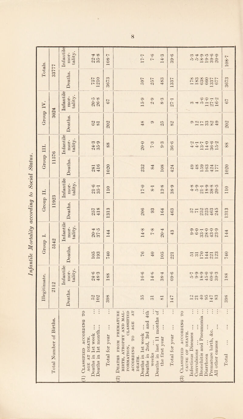 Infantile Mortality according to Social Status.