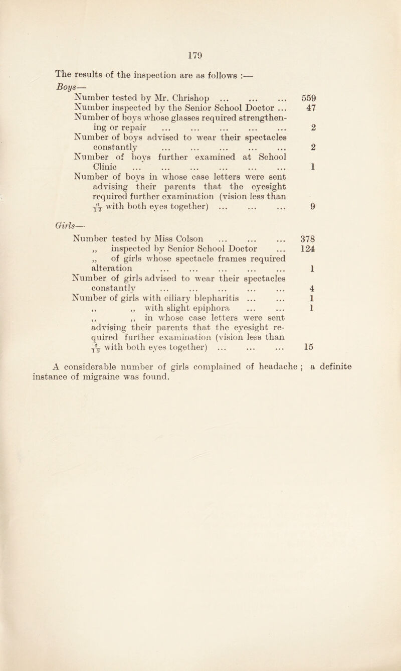 The results of the inspection are as follows :— Boys— Number tested by Mr. Chrishop ... ... ... 559 Number inspected by the Senior School Doctor ... 47 Number of boys whose glasses required strengthen- ing or repair 2 Number of boys advised to wear their spectacles constantly ... ... ... ... ... 2 Number of boys further examined at School Cl line ... ... ... ... ... ... 1 Number of boys in whose case letters were sent advising their parents that the eyesight required further examination (vision less than with both eyes together) ... ... ... 9 Girls— Number tested by Miss Colson ... ... ... 378 ,, inspected by Senior School Doctor ... 124 ,, of girls whose spectacle frames required alteration ... ... ... ... ... 1 Number of girls advised to wear their spectacles constantly ... ... ... ... ... 4 Number of girls with ciliary blepharitis ... ... 1 ,, „ with slight epiphora ... ... 1 „ ,, in whose case letters were sent advising their parents that the eyesight re- quired further examination (vision less than with both eyes together) ... ... ... 15 A considerable number of girls complained of headache ; a definite instance of migraine was found.