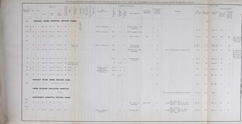 This table litres t ull information regarding not only return cases of Scarlet Fever, but all notified cases arising after tlu return of patients discharged from the Infectious Disease Hospital. Date of Registered 0 . Number. ^'x' ASe' Onset. Adniis- | Dis- sion. j charge. X . d 3 « 1 P3 . cy: <a £. 3 Ph ft I I ]<>U SCARLET FEVER HOSPITAL RETURN CASES. M. 2 Nov. 14 Nov. 14 Mur. 5 112 394 | 395 J F. 4 Nov. 14 Nov. 14 Dec. 17 34 ||3 L. 1 Dec. IS R. Dec. I it i Other Complications. N.D. on admission. N. D. on admission. Condition on Discharge. bud j* c WH cH o O Other Remarks. Never. 1—2 n | Profuse thick nasal discharge. n |N.D. stopped 1 week, Any Illness after Discharge. Susceptible contacts at home under ten. Return Cases. Remarks. Sex and Age. F. 6 Registered Number. 1915 Date of Onset. Intervals befaveen Discharge Onsets of j of 1st 1st and case and 2nd cases, onset of I 2nd case. 48 I Mar. 6 243 M. 15 i July 14 July 16 Sept. 3 50 + 5 Feet. n Pulse irregular. 1915 7 M. 9 Jan. 5 Jan. 8 Feb. 25 49 + None after N.D. on admission. Feet. n admission (no discharge). 11 F. 31 Jan. 16 Jan. 19 Feb. 24 37 + 6 Feet. n Chronic thin nasal discharge. 29 M. 39 Feb. 13 Feb. 15 Mar. 16 30 + 4 ... ... Never. n—p Cough at night : chronic. SI M. 13 April IS May 12 June 20 30 a (ltd None aftei O 1—2 Dsq. admission 129 1 F. 4 Aug. 9 Aug. 10 Sept. 16 38 Indf 2 Chicken-pox on Never 0 n admission. 130 ! F- 2 Aug. 12 Aug. 13 Sept. 16 35 Indf 2 Chicken-pox on Never 2 n S' admission. 167 F. 21 Oct. 7 Oct. 11 Nov. 17 37 + 6 .. Feet. L. 3 R. 2 | SCARLET FEVER HOME RETURI> CA SE. 1S4 F. 7 , Oct, 12 Disinfection on Nov. 16 FROM OUTSIDE ISOLATION HOSPITAL. - M. 0 9 J uly 14 ... DIPHTHERIA HOSPITAL RETURN CASES. • 1914 201 M. 4 Nov. 11 Nov. IS Jan. 3 47 Nose moist on discharge. 1 1915 75 F. 4 July 24 July 25 Sept. 7 45 N.D. on admission. 1 n ; j Crusted nose. j > | Bronchitis. No. Slight N.D. | 0 j M. 11 50 Mar. 8 238 187 / M. 3 5l' Mar. 10 ! 1 14 \ M. 4 54- Mar. 16 4 Nos. 11 and 55 slept in common bed. F. 8 55 , Mar. 14 58 19 1 M. 16 59 Mar. 24 40 9 3 M. 2 10G June 17 61 4 2 F. 6 151 Sept. 17 40 2 0 F. 11 219 Nov. 25 49 9 4 M. 3 215 , Nov. 22 42 7 This family came to Brighton on August 7. M. 12 127 Aug. 7 ? i 25 1 (T + Nov. 19. 3 Swabs i N & T - Dec. 4. 17 & 20. M. 12 17 Feb. 9 91 38 1 N & T - Jan. 2 & Feb. 12. i T + J uly 26 2 oj , N & T - August 1 & 17. feuaos j N & T _ Sei,fc 3 & 17 F. 13 101 Oct. 5 74 29 In + Oct. 7. Nos. 243 and 50 have never slept in com- mon bed. In same house F., age 17, on- set S. F. on Feb. 10,1915, San. Feb. 24, disegd May 1