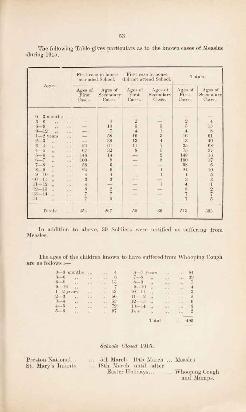 The following Table gives particulars as to the known cases of Measles during 1915. Ages. First case in house attended School. First case in house did not attend School. Totals. Ages of First Cases. Ages of Secondary Cases. Ages of First Cases. Ages of Secondary Cases. Ages of First Cases. Ages of Secondary Cases. 0—3 months ... 3—6 ? ? ... — 4 2 — 2 4 6—9 55 ... — 10 5 3 5 13 9—12 55 ... — 7 4 1 4 8 1—2 years — 58 16 3 16 61 2—3 55 ... — 36 13 4 13 40 3—4 55 ... 24 61 11 7 35 68 4—5 55 67 32 8 5 75 37 5—6 55 ... 148 14 — 2 148 16 6—7 55 ... 100 9 — 8 100 17 7—8 55 ... 58 6 — — 58 6 8—9 55 ... 24 9 — 1 24 10 9—10 55 4 4 — 1 4 5 10—11 55 3 3 — — 3 3 11—12 55 4 — — 1 4 1 12—13 55 ... 8 2 — — 8 2 13—14 55 7 7 — — 7 7 14-r 55 ... 7 5 • — — 7 5 Totals 454 267 59 36 513 303 In addition to above, 39 Soldiers were notified as suffering from Measles. The ages of the children known to have suffered from Whooping Cough are as follows :— 0—3 months ... 4 6—7 years ... 84 3-6 6 7—8 55 ... ... 39 6—9 ... 13 8—9 55 ... ... 7 9—12 „ 7 9—10 55 ... 4 1—2 years ... 43 10—11 55 ... ... 3 2-3 56 11—12 5 5 ... 2 3-4 ... 53 12—13 55 ... ... 0 4-5 ... 72 13—14 55 ... ... 3 5-6 ... 97 14 + 55 ... ... 2 Total ... ... 495 Schools Closed 1915, Preston National... 5tb March— -19th March ... Measles St. Mary’s Infants ... 18th March until after Easter Holidays... ... Whooping Cough and Mumps.