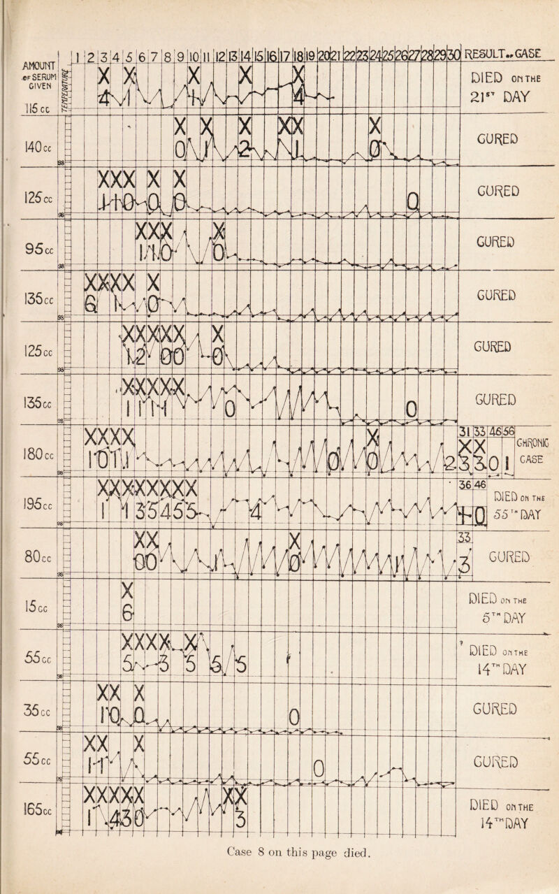 RESULT., CASE AMOUNT! - of SERUM! GIVEN DIED on THE 14™ DAY