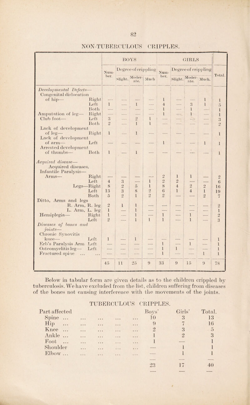 NON-TUBE RCULOUS CRIPPLES'. BOYS GIRLS Num- ber. Degree of crippling Num- ber. Degree of crippling Total. Slight. Moder- ate. Much Slight. Moder- ate. Much. Developmental De/ects— Congenital dislocation of hip—■ Right -—- r — -— 1 —- ■— 1 1 Left 1 — 1 — 4 —• O »> 1 1 5 Both — — — 1 — 1 > 1 Amputation of log— Right —r- l — -—• l 1 — 1 Club foot—- Left 3 — 2 1 ! —- — —' ! — 3 Both 9 — 1 l — — — ! 2 Lack of development of log— Right 1 1 , ' — l Lack of development of arm—■ Left ! — 1 — ! 1 1 Arrested development of thumbs— Both 1 — 1 — — 1 Acquired disease— Acquired diseases. Infantile Paralysis— Arms— Right __ 2 1 1 2 Left 4 3 — 1 o jLJ 2 — — 6 Legs—Right 8 2 5 1 8 4 0 2 16 Left 13 3 8 2 6 1 4 1 19 Both 5 2 1 2 2 — — 2 7 Ditto, Arms and legs R. Arm, R. leg 2 1 1 — — — -—- — 2 L. Arm, L. leg 1 — 1 —— — — — — 1 Hemiplegia— Right 1 — 1 — 1 — 1 2 Left 2 — 1 1 1 -—- 1 — 3 Diseases of bones and, joints— Chronic Synovitis knee—- Left 1 1 — — — — 1 Erb’s Paralysis Arm Left 1 — —- 1 — 1 1 Osteomyelitis leg—- Left — —- — 1 1 — j 1 Fractured spine | — — — 1 |—■ 1 1 45 11 25 9 33 9 15 9 ! 78 Below in tabular form are given details as to the children crippled by tuberculosis. We have excluded from the list, children suffering from diseases of the bones not causing interference with the movements of the joints. TUBERCULOUS CRIPPLES. Part affected Boys’ Girls’ Total. Spine ... ••• io 3 13 Hip ... • • t 9 9 9 IS* 9 7 16 Knee ... • » 1 9 9 9 «»9 2 3 5 Ankle ... 9*9 «•> 9 3 9 1 2 3 Foot 9 9 9 9 9 9 9 9 9 1 — 1 Shoulder 9 9 9 9 9 9 9 1 9 .,. — 1 1 Elbow 9 9 * ? 9 1 ?»» ... — 1 1 28 17 40