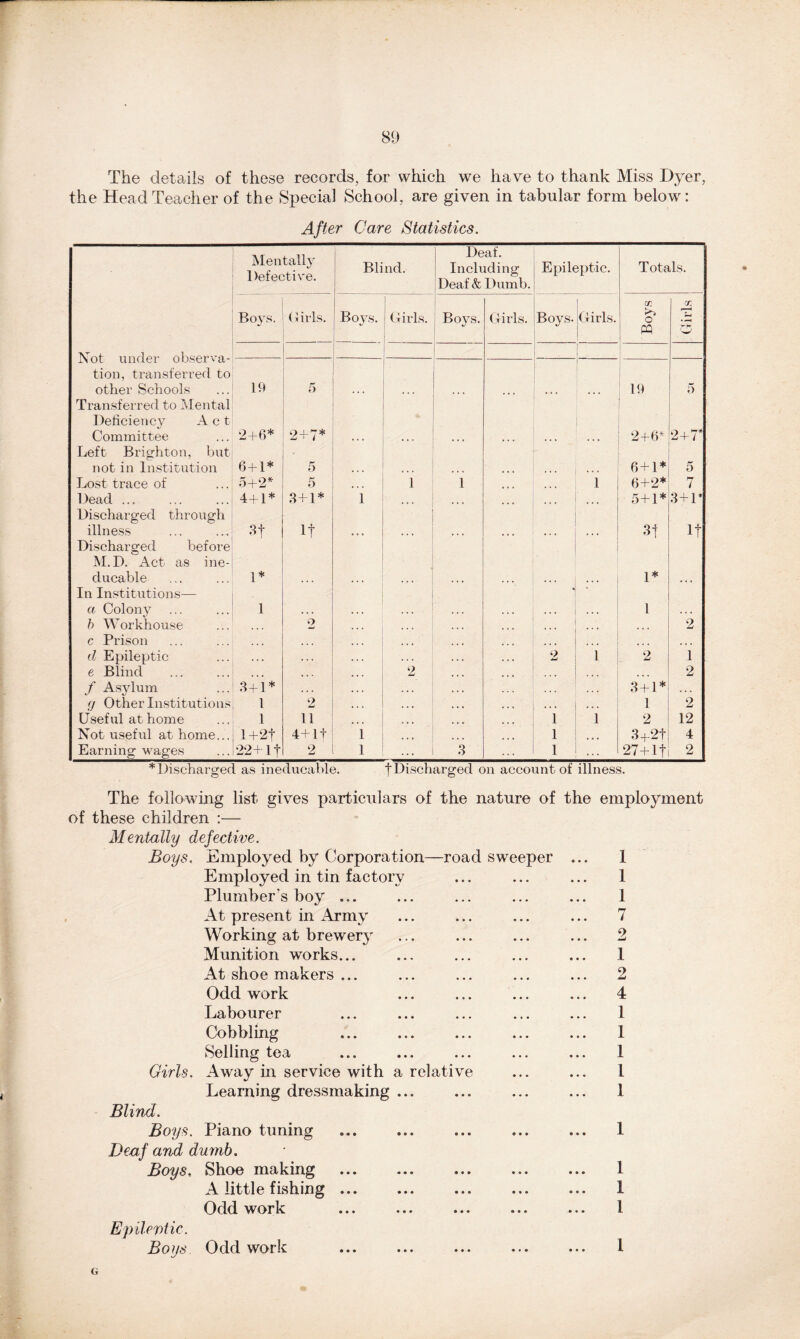 The details of these records, for which we have to thank Miss Dyer, the Head Teacher of the Special School, are given in tabular form below: After Care Statistics. Mentally Defective. Blind. Deaf. Including Deaf & Dumb. Epileptic. Totals. Boys. Girls. Boys. Girls. Boys. Girls. Boys. 1 Girls. cc >» o er. i—H u | PQ Not under observa- 1 I tion, transferred to other Schools HI 5 19 5 Transferred to Mental Deficiency A c t Committee 2+6* 2+7* 2+6* 2+7* Left Brighton, but . not in Institution 6+1* 5 * • • ... 6 + 1* 5 Lost trace of 5+2* n o ... 1 1 1 6+2* 7 Dead ... Discharged through 4+1* 3+1* If 1 ... ... ... 5+1* 3+1* illness Discharged before 3f ... ... ... ... 3f If M.D. Act as ine- ducable 1* . - . !* In Institutions— a Colony h Workhouse 1 o ... 1 2 c Prison d Epileptic ... ... ... 2 1 2 1 e Blind f Asylum 3+1* ... 2 3+1* 2 g Other Institutions 1 2 • • • • • • • • • 1 2 Useful at home 1 11 ... 1 1 2 12 Not useful at home... l+2f 4+ If 1 1 ... 3+2f 4 Earning wages 22+It 2 1 ... 3 1 27+If 2 * Discharged as ineducable. f Discharged on account of illness. The following list gives particulars of the nature of the employment of these children :— Mentally defective. Boys. Employed by Corporation—road sweeper Employed in tin factory Plumber's boy ... At present in Army Working at brewery Munition works... At shoe makers ... Odd work Labourer Cobbling Selling tea Girls. Away in service with a relative Learning dressmaking ... Blind. Boys. Piano tuning Deaf and dumb. Boys, Shoe making A little fishing ... Odd work Epileptic. Boys. Odd work 1 1 1 7 2 1 2 4 1 1 1 1 1 1 1 1 1 G