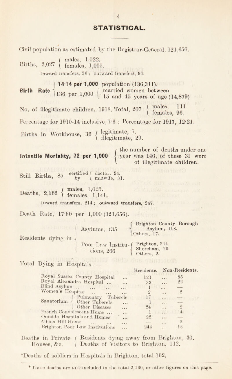 STATISTICAL. Civil population as estimated by the Registrar-General, 121,656. f males, 1,022. Births, 2,027 ^ females, 1,005. Inward transfers, 36 ; outward transfers, 94. f 14-14 por 1,000 population (136,311). Birth Rate 1,0/. i aaa f t^iarried women between 1136 per 1,000 ^ years of age (14,879) No. of illegitimate children, 1918, Total, 207 | Percentage for 1910-14 inclusive, 7*6 ; Percentage for 1917, 12*21, Births in Workhouse, 36 / { illegitimate, 29. the number of deaths under one infantile Mortality, 72 per 1,000 ! year was 146, of these 31 were I of illegitimate children. f -o’-u-U OK certified f doctor, 54. still Births, 85 by \ midwife, 31. n .1, oicc / “lales, 1,025. Deaths, 2,166 j females, ],141. Inward transfers, 214; outward transfers,. 247 Death Rate, 17*80 per 1,000 (121,656). / Residents djdng in ^ Asylums, l35 ( Brighton County Borough Asylum, 118. Others, 17. Poor Law Institu- [ tions, 266 ] Brighton, 244. Shoreham, 20. Others, 2. Total Dying in Hospitals r Residents. Non-Residents. Royal Sussex County Hospital 121 85 Royal Alexandra Hospital 33 22 Blind Asylum */ ••• ••• ••• Women’s Hospital 1 — o • • • 2 ( Pulmonary Tubercle 17 — Sanatorium -! Other Tubercle 1 — \ Other Diseases 24 2 French Convalescenr Home ... 1 4 Outside Hospitals and Homes 22 — Albion Hill Homo — 2 Brighton Poor Law Institutions 244 18 Deaths in Private f Residents d^/iug away from Brighton, 30. Houses, &c. ( Deaths of Visitors to Brighton, 112. ^Deaths of soldiers in Hospitals in Brighton, total 162. *'These deaths are not included in the total 2,166, or other figures on this page.