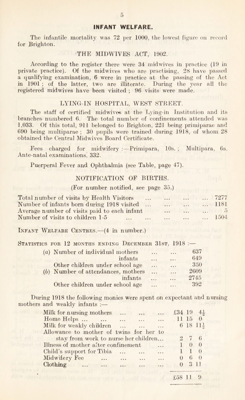 INFANT WELFARE. i The infantile mortality was 72 per 1000, the lowest figure on record for Brighton. THE MIDWIVES ACT, 1902. According to the register there were 34 midwives in practice (19 in private practice). Of the mid wives who are practising, 28 have passed a qualif3dng examination, 6 were in practice at the passing of the Act in 1901 ; of the latter, two are illiterate. During the 3’ear ail the registered midwives have been visited ; 96 visits were made. LYING-IN HOSPITAL, WEST STREET. The staff of certified midwivee at the L3ing-in Institution and its branches numbered 6. The total number of confinements attended was 1,033. Of this total, 911 belonged to Brighton, 221 being primiparae and 690 being multiparae ; 30 pupils were trained during 1918, of whom 28 obtained the Central Mid wives Board Certificate. Fees charged for midwifer3^ :—Primipara, 10s. ; Multipara, 6s. Ante-natal examinations, 332. Puerperal Fever and Ophthalmia (see Table, page 47). NOTIFICATION OF BIRTHS. (For number notified, see page 35.) Total number of visits by Health Visitors Number of infants born during 1918 visited . Average number of visits paid to each infant Number of visits to children 1-5 Infant Welfare Centres.—(4 in number.) Statistics for 12 months ending December 31st, 1918 ;— {a) Number of individual mothers ... ... 637 infants ... ... 649 Other children under school age ... ... 350 (b) Number of attendances, mothers ... ... 2609 infants ... ... 2745 Other children under school age ... ... 392 During 1918 the following monies were spent on expectant and nursing mothers and weakly infants :— ’ ; c Milk for nursing mothers ... ... ... £34 19 4J Home Helps ... ... ... ... ... 11 15 0 Milk for vv^eakly children ... ... ... 6 18 111 Allowance to mother of twins for her to stay from work to nurse her children... 2 7 6 Illness of mother after confinement ... 10 0 Child’s support for Tibia ... ... ... 110 Midwifery Fee ... ... ... ... 0 60 Clothing ... ... ... ... ... 0 3 11 1181 5 1504 £58 11 9