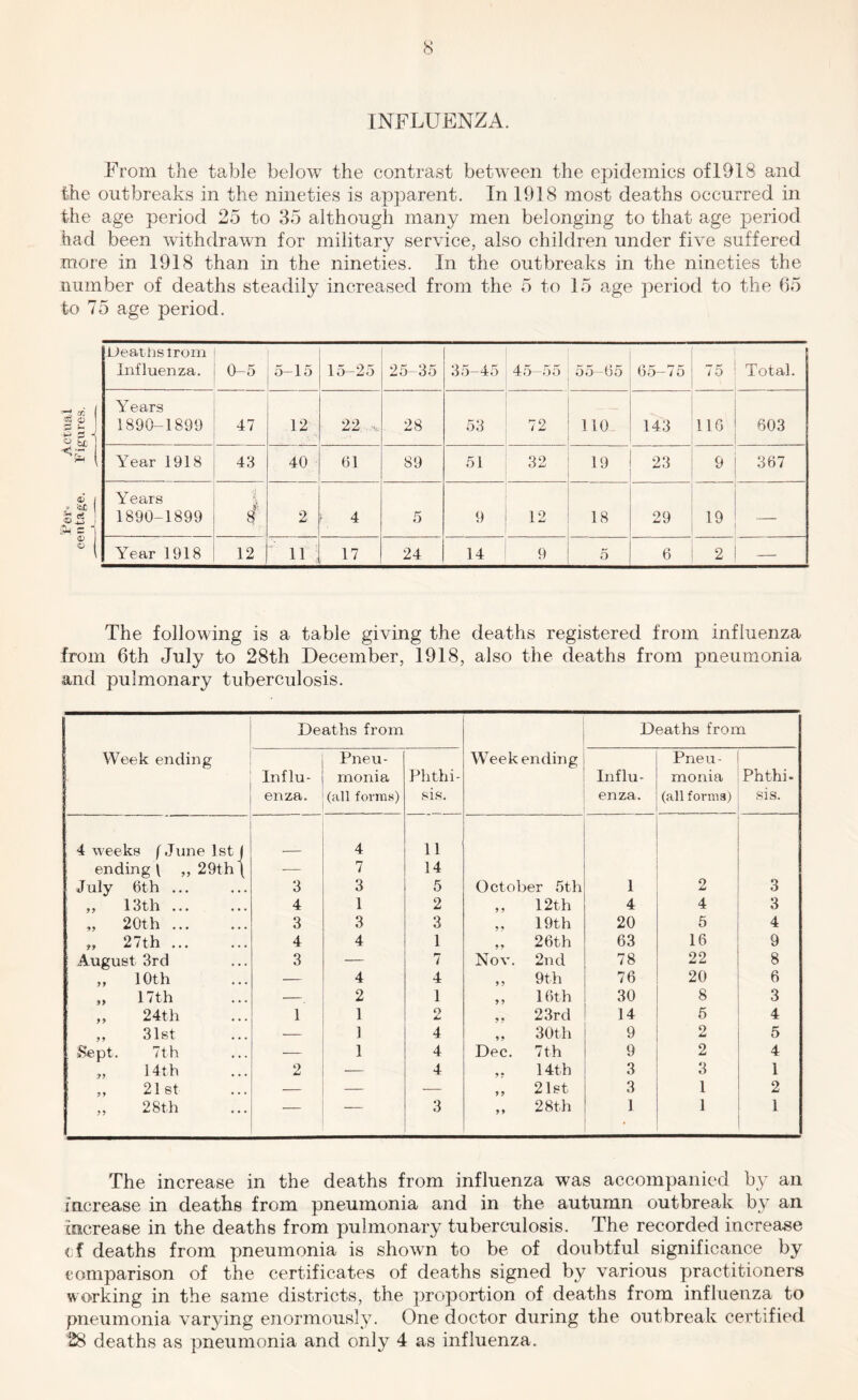 INFLUENZA. From the table below the contrast between the epidemics of 1918 and the outbreaks in the nineties is apj^arent. In 1918 most deaths occurred in the age period 25 to 35 although many men belonging to that age period had been withdrawn for military service, also children under five suffered more in 1918 than in the nineties. In the outbreaks in the nineties the number of deaths steadily increased from the 5 to 15 age ]Deriod to the 65 to 75 age period. Deaths Irom Influenza. 0-5 0-15 15-25 25-35 35-45 45-55 55—65 65—75 75 Total. Years 1890-1899 47 12 22 28 53 72 no 143 116 603 Year 1918 43 40 61 89 51 OO O ^ 19 23 9 367 Years 1890-1899 i 2 4 5 9 1 ^ 18 29 19 Year 1918 12 11 17 24 14 9 5 6 2 — The following is a table giving the deaths registered from influenza from 6th July to 28th December, 1918, also the deaths from pneumonia and pulmonary tuberculosis. 1 Deaths from Weekending Deaths from 1 Week ending i Influ- enza. Pneu- monia (all forms) Phthi- sis. Influ- enza. Pneu- monia (all forma) Phthi- sis. 4 weeks /'June 1stj 4 11 ending 1 ,, 29thl — 7 14 July 6th ... 3 3 5 October 5th 1 2 3 „ 13th ... 4 1 2 y ? 12th 4 4 3 „ 20th ... 3 3 3 yy 19th 20 5 4 „ 27th ... 4 4 1 yy 26th 63 16 9 August 3rd 3 — 7 Nov. 2nd 78 22 8 „ 10th — 4 4 y ? 9th 76 20 6 17th . 2 1 y y 16th 30 8 3 „ 24th 1 1 2 yy 23rd 14 5 4 ,, 31st _— 1 4 yy 30th 9 2 5 jSept. 7th — 1 4 Dec. 7 th 9 2 4 „ 14th 2 — 4 yy 14th 3 3 1 21st — — -— yy 21st 3 1 2 ,, 28th — ■ 3 y y 28th 1 1 1 The increase in the deaths from influenza was accompanied by an increase in deaths from pneumonia and in the autumn outbreak by an increase in the deaths from pulmonary tuberculosis. The recorded increase cf deaths from pneumonia is shown to be of doubtful significance by comparison of the certificates of deaths signed by various practitioners working in the same districts, the proportion of deaths from influenza to pneumonia varying enormously. One doctor during the outbreak certified 28 deaths as pneumonia and only 4 as influenza.